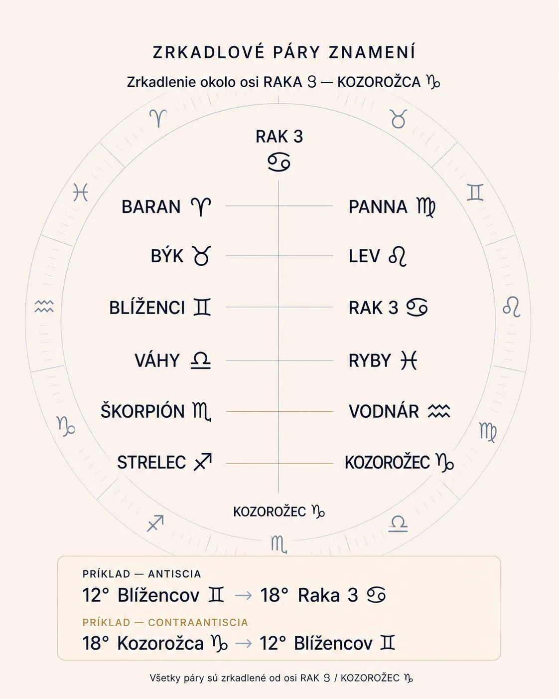 mirror pairs of zodiac signs around the Cancer Capricorn solstice axis