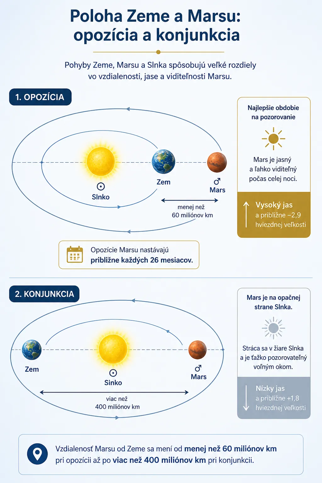 Earth and Mars orbital positions during opposition and conjunction