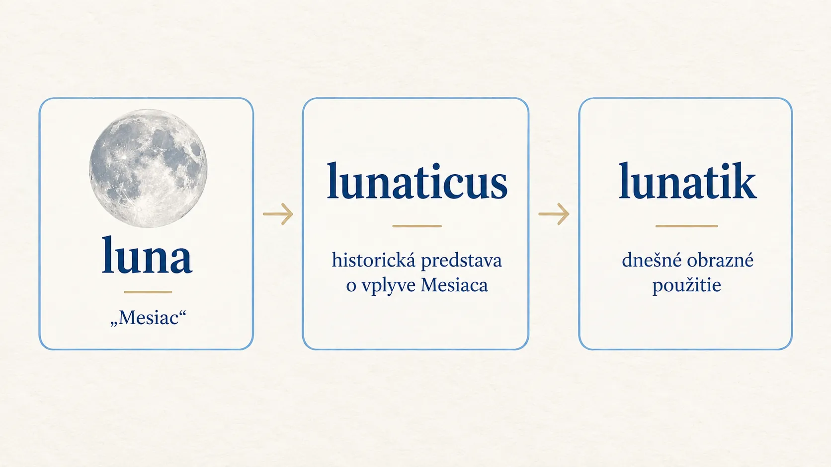 word origins from luna to lunatik