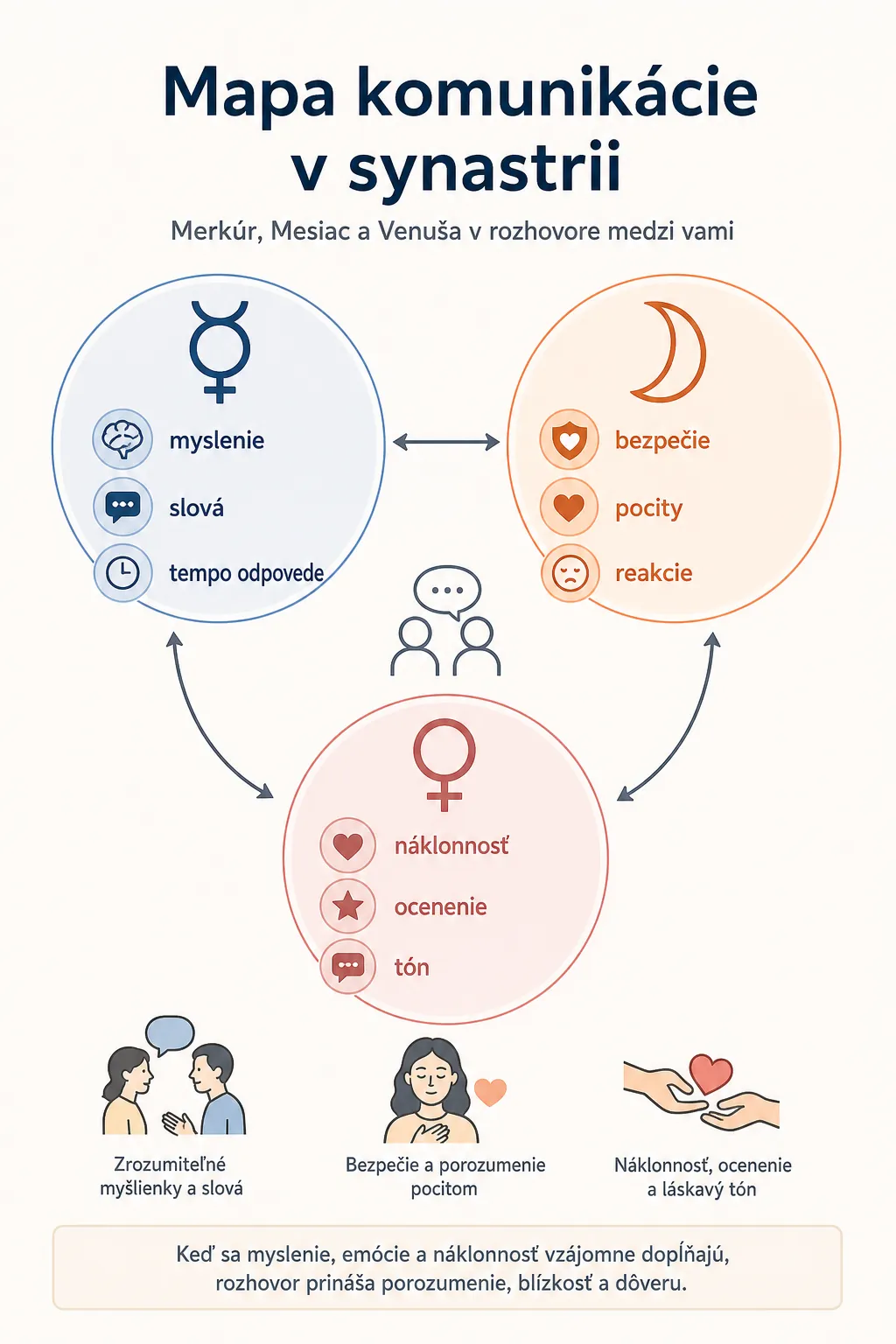 Mercury Moon and Venus communication map in synastry