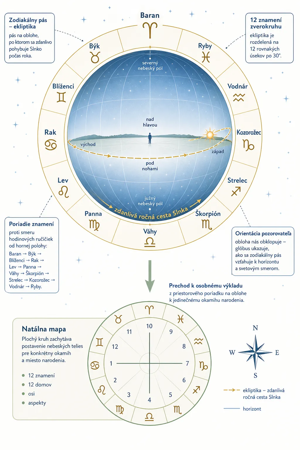 zodiac belt and celestial orientation infographic
