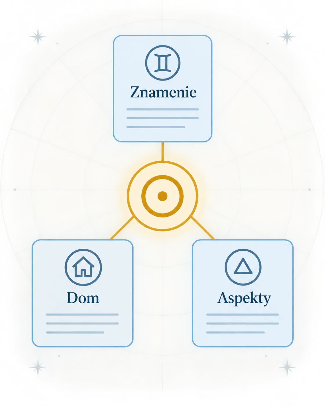 three building blocks of a birth chart