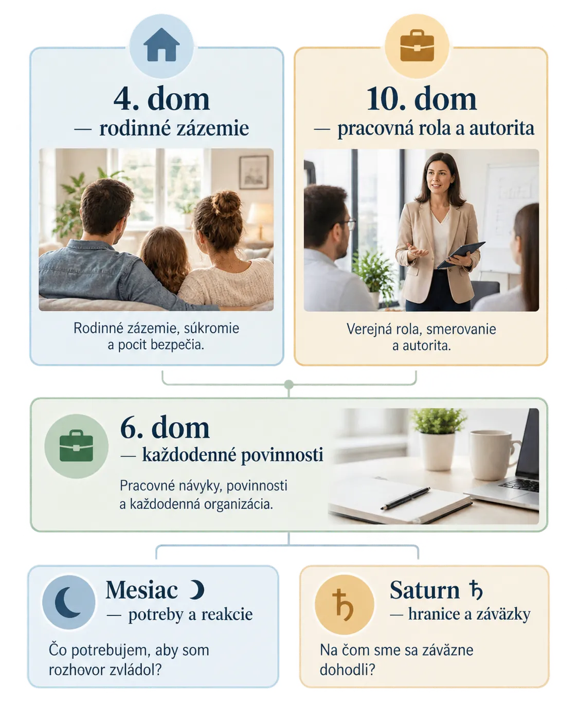 fourth and tenth houses with sixth house moon and saturn