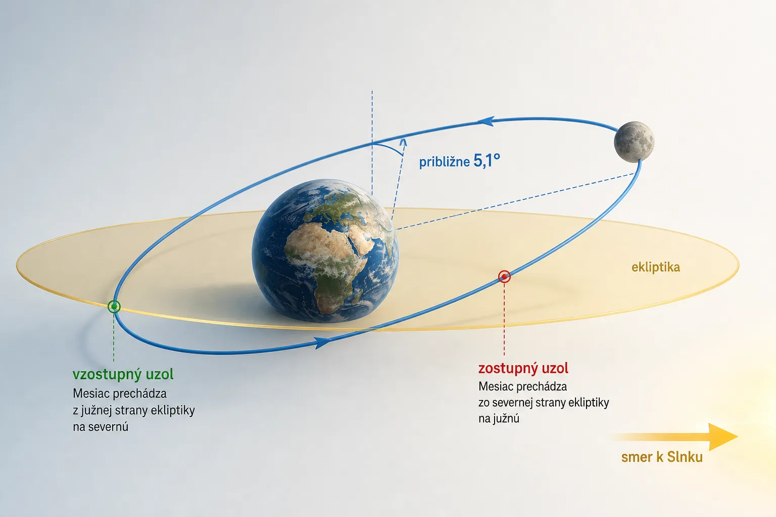 tilted lunar orbit crossing the ecliptic at two nodes