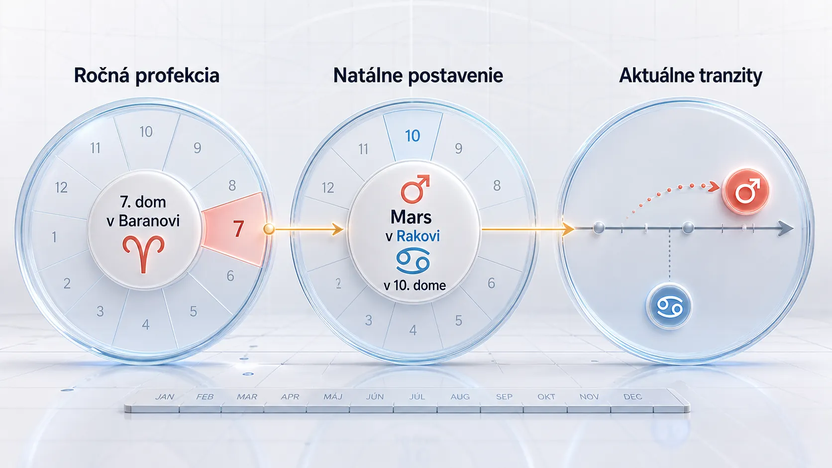 three-layer astrology framework of profection natal chart and transits