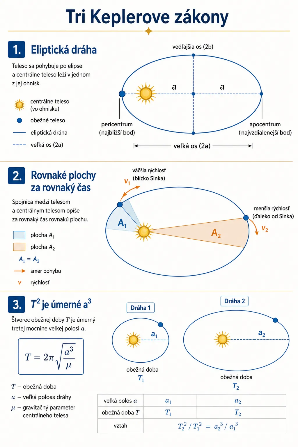 practical infographic explaining the three Kepler laws