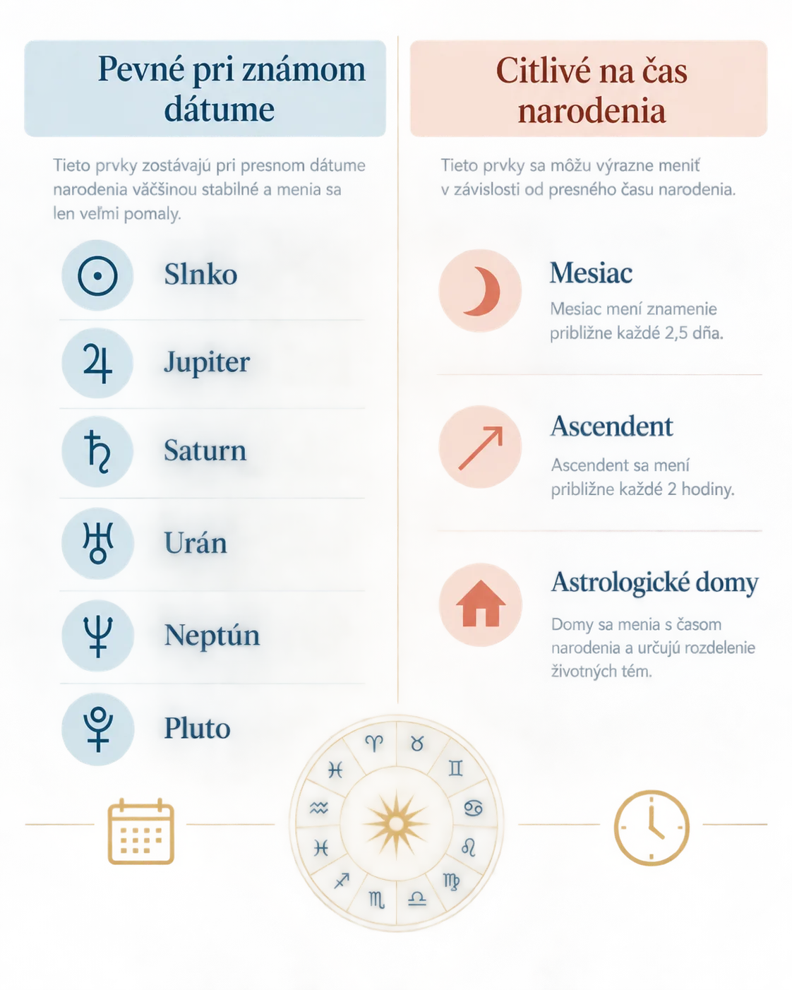 stable and time-sensitive birth chart elements