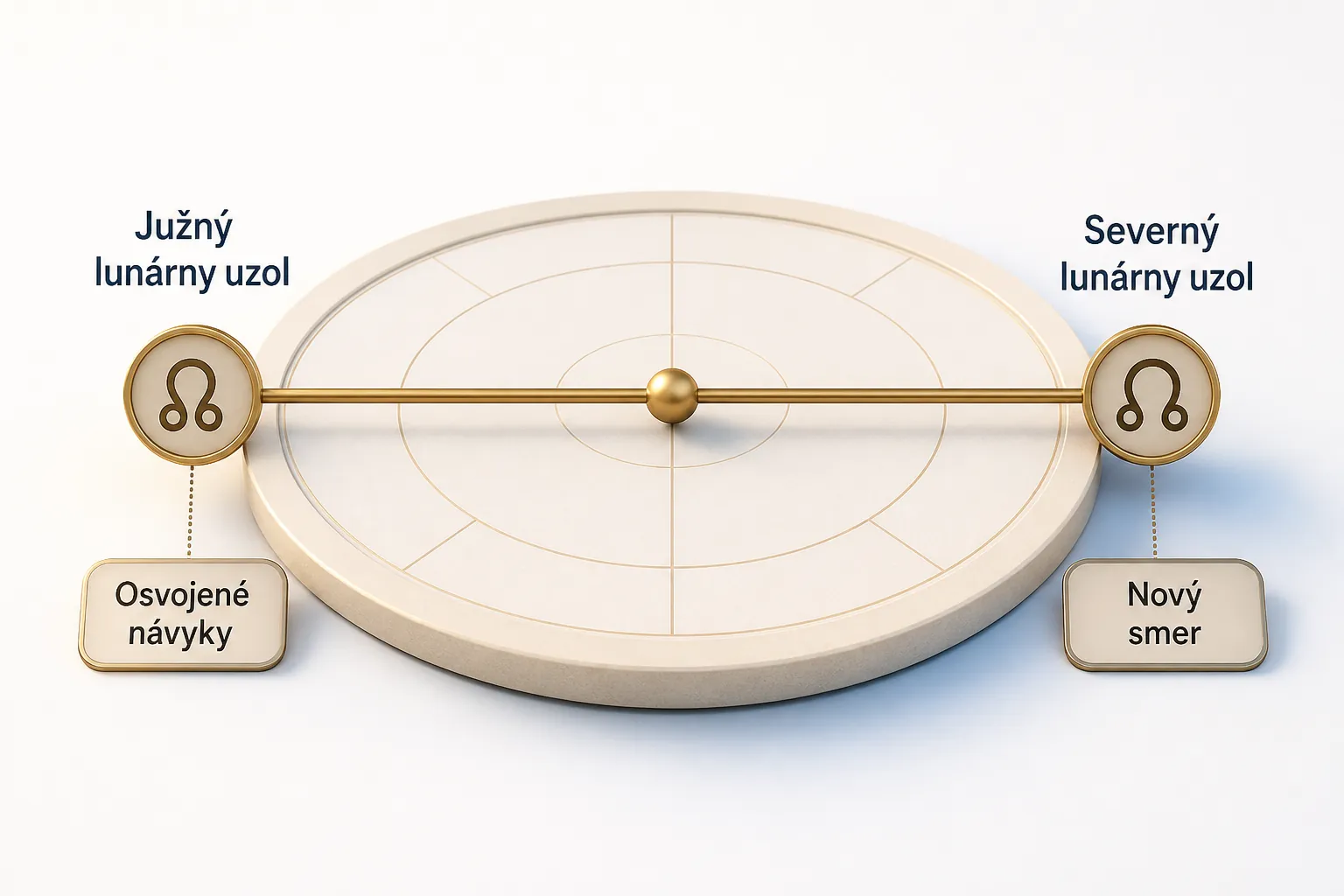 opposing lunar nodes connected by a balanced developmental axis