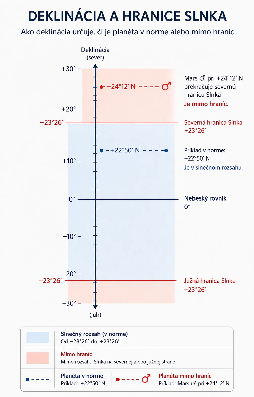 declination diagram showing a planet beyond the northern solar boundary