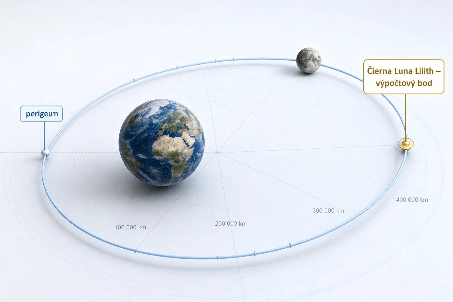 lunar apogee calculation around Earth