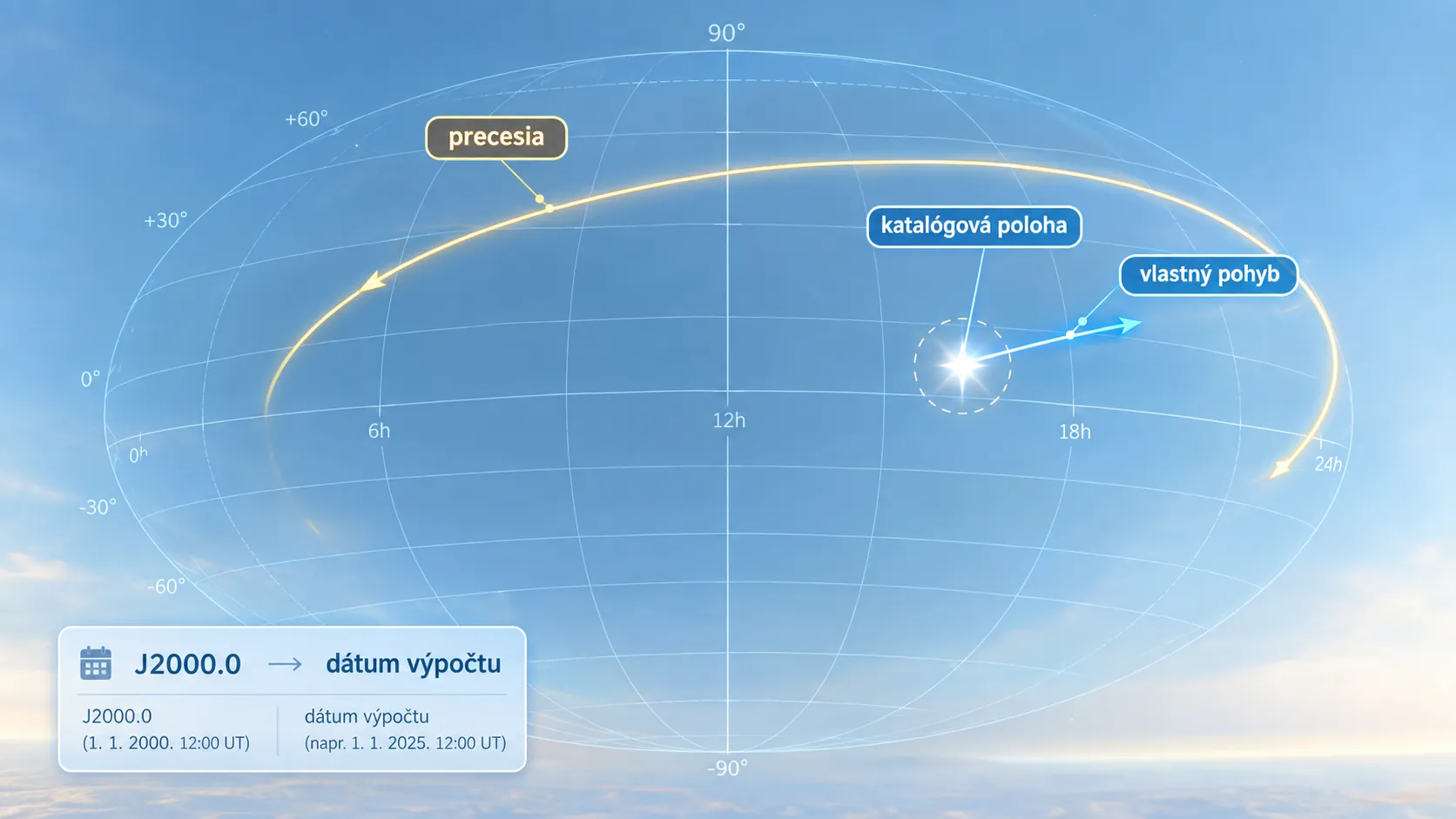 precise stellar coordinates and proper motion visualized in a digital sky map
