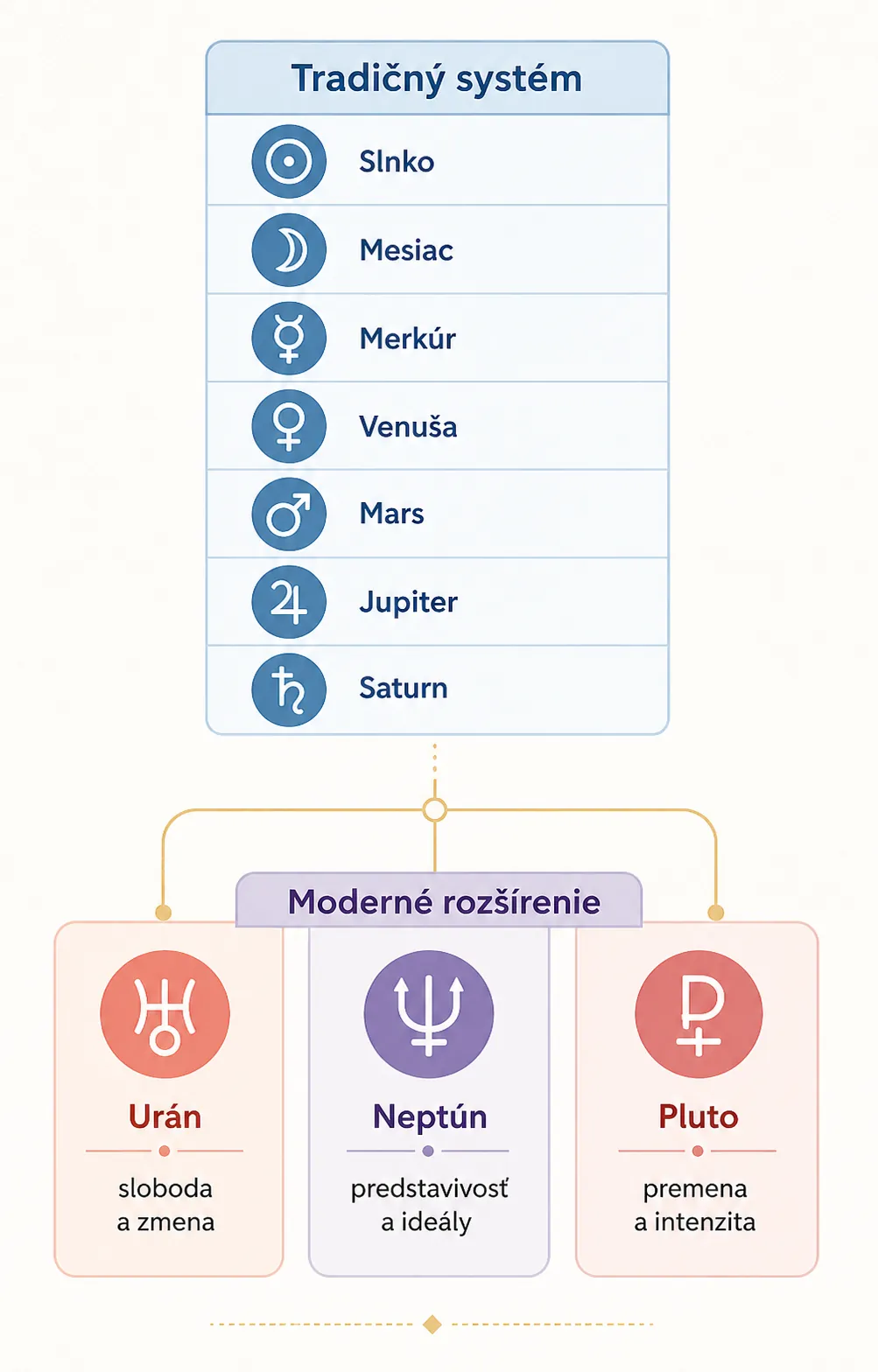 traditional and modern astrology planetary system comparison