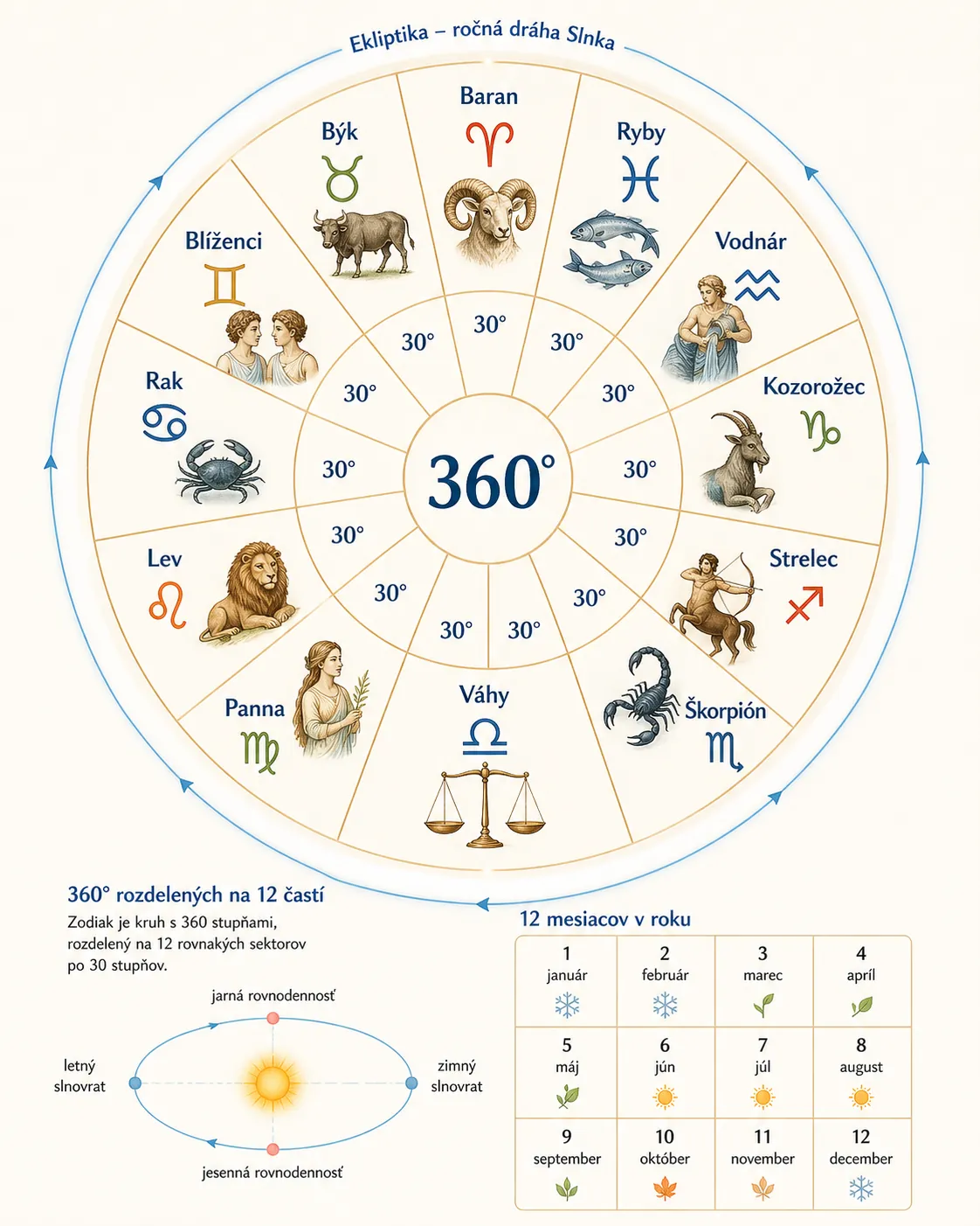 clean zodiac wheel with twelve signs