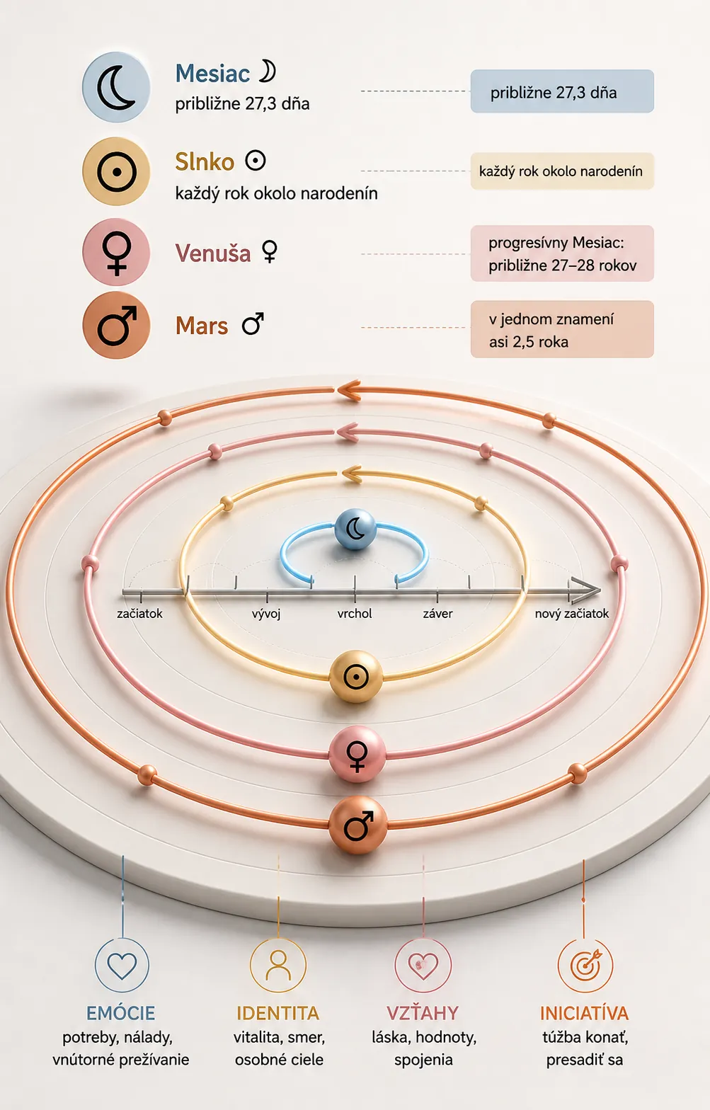 Moon Sun Venus and Mars as personal astrological rhythms