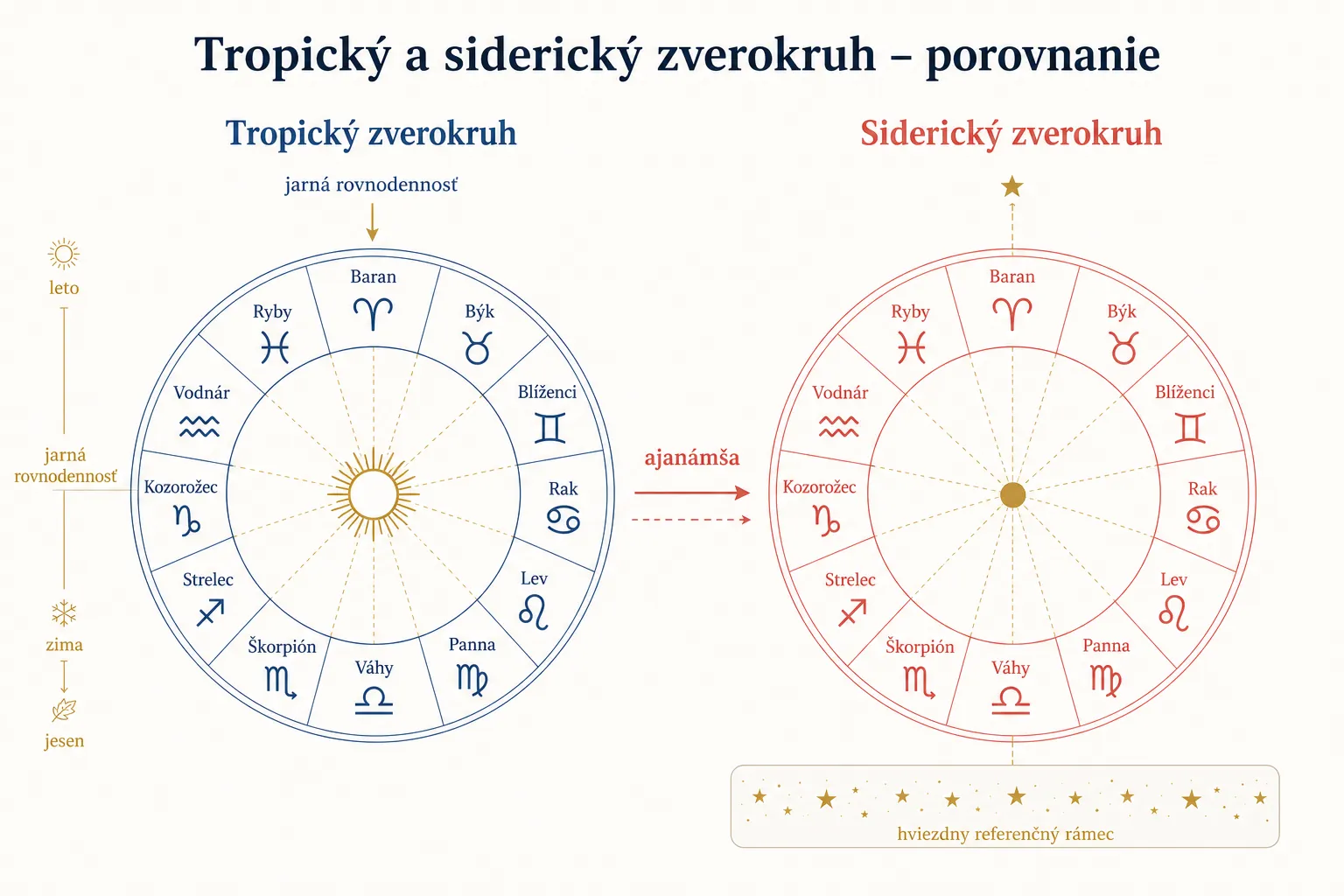 tropical and sidereal zodiac comparison