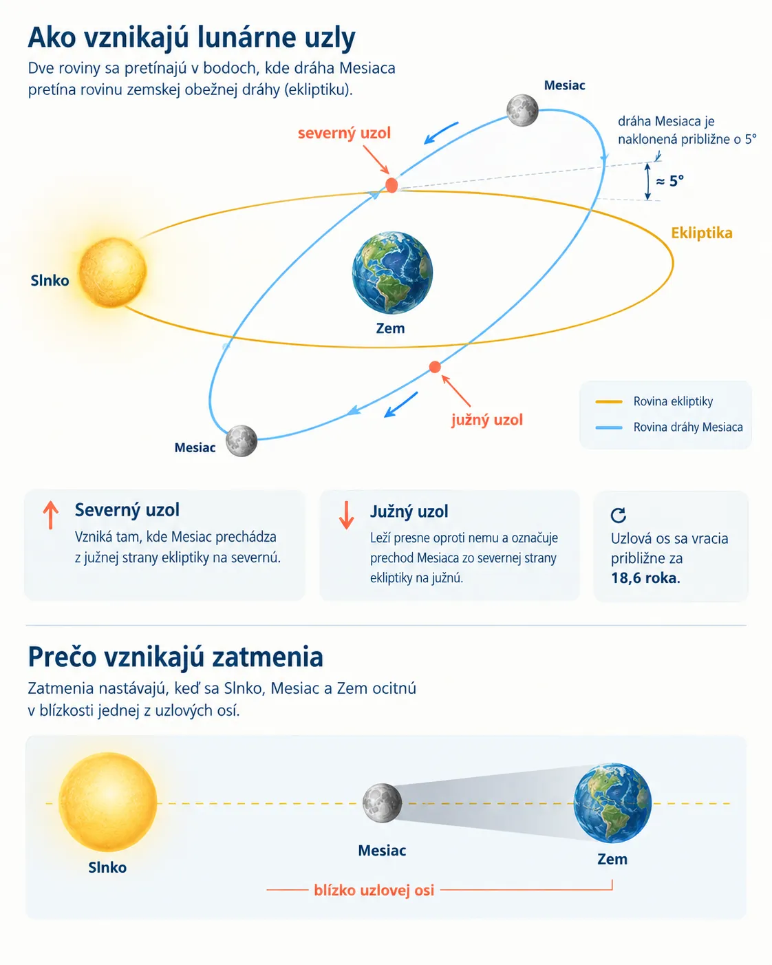 diagram of the Moon orbit crossing the ecliptic at two lunar nodes