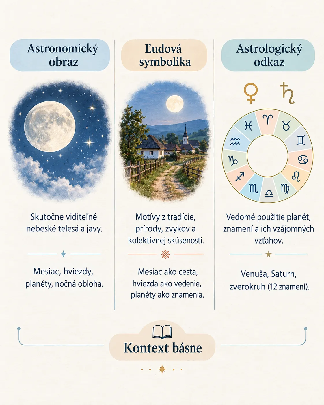 editorial infographic of celestial symbols in Slovak poetry