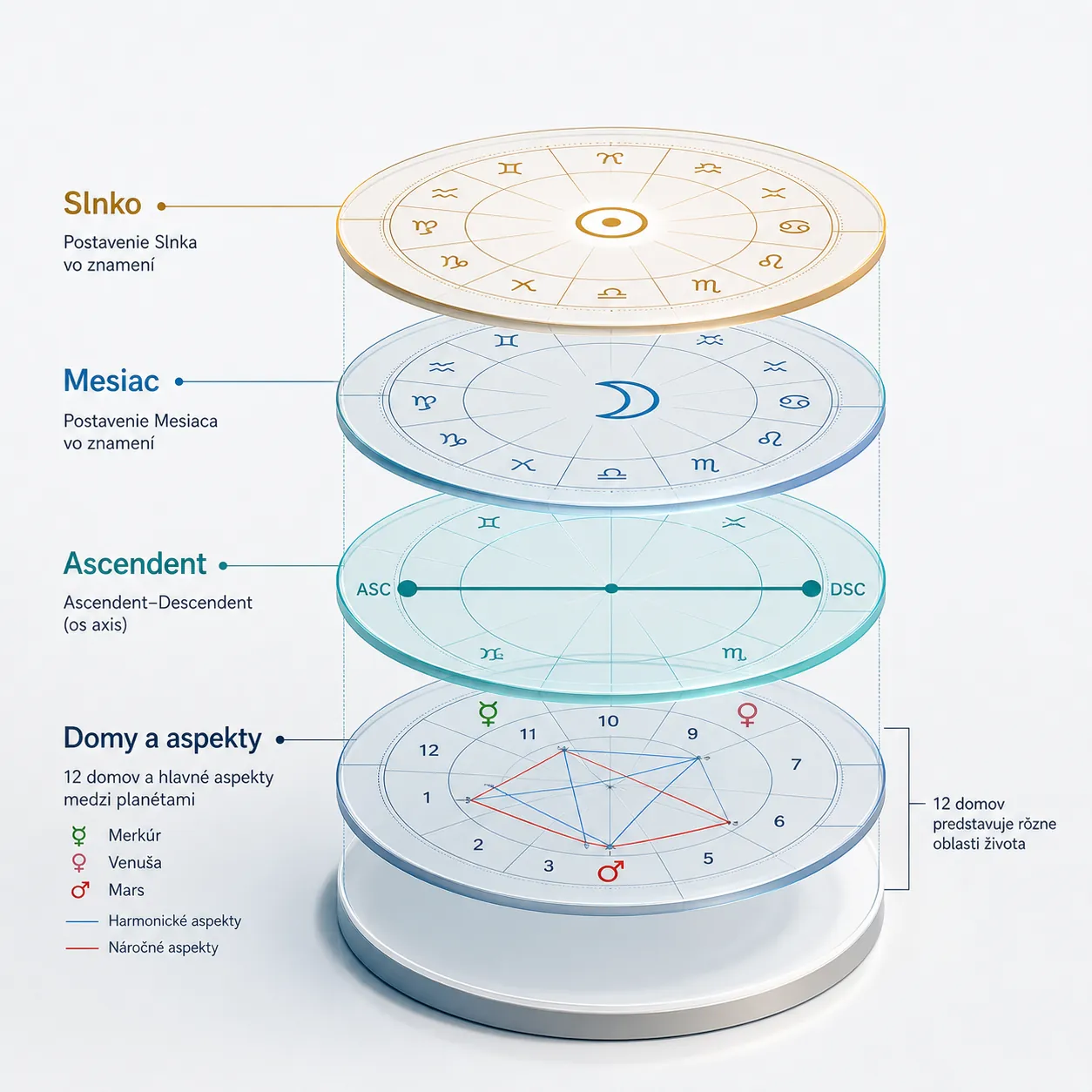 layers of a personal natal chart beyond the sun sign