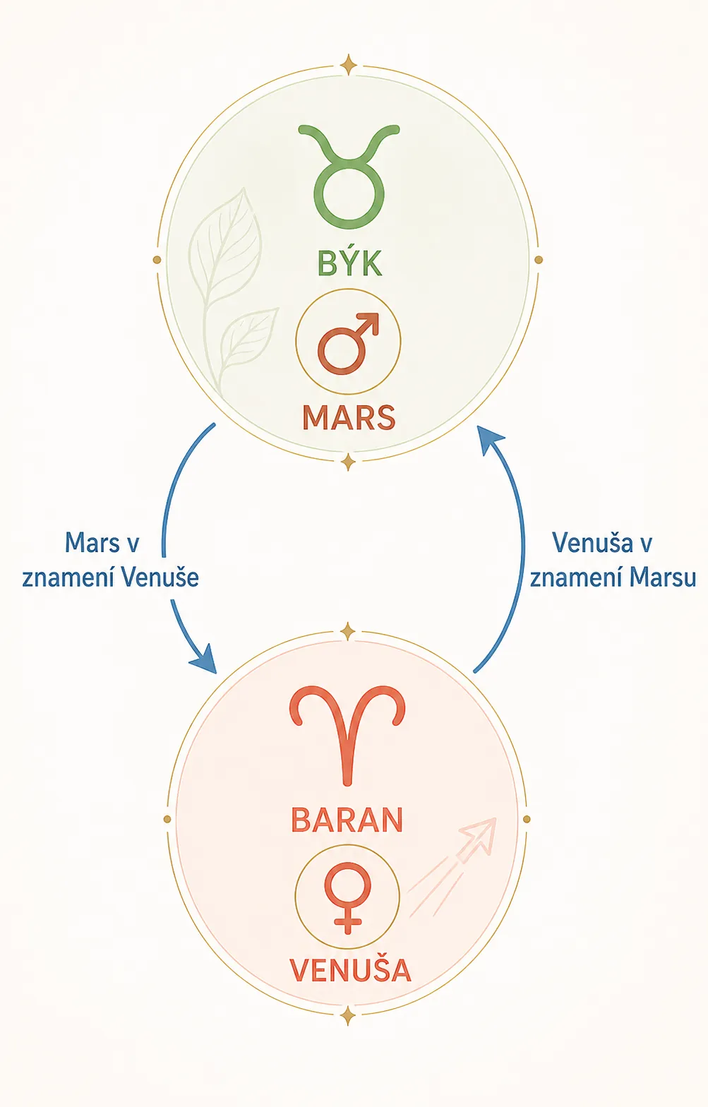 mutual reception between Mars and Venus in zodiac signs
