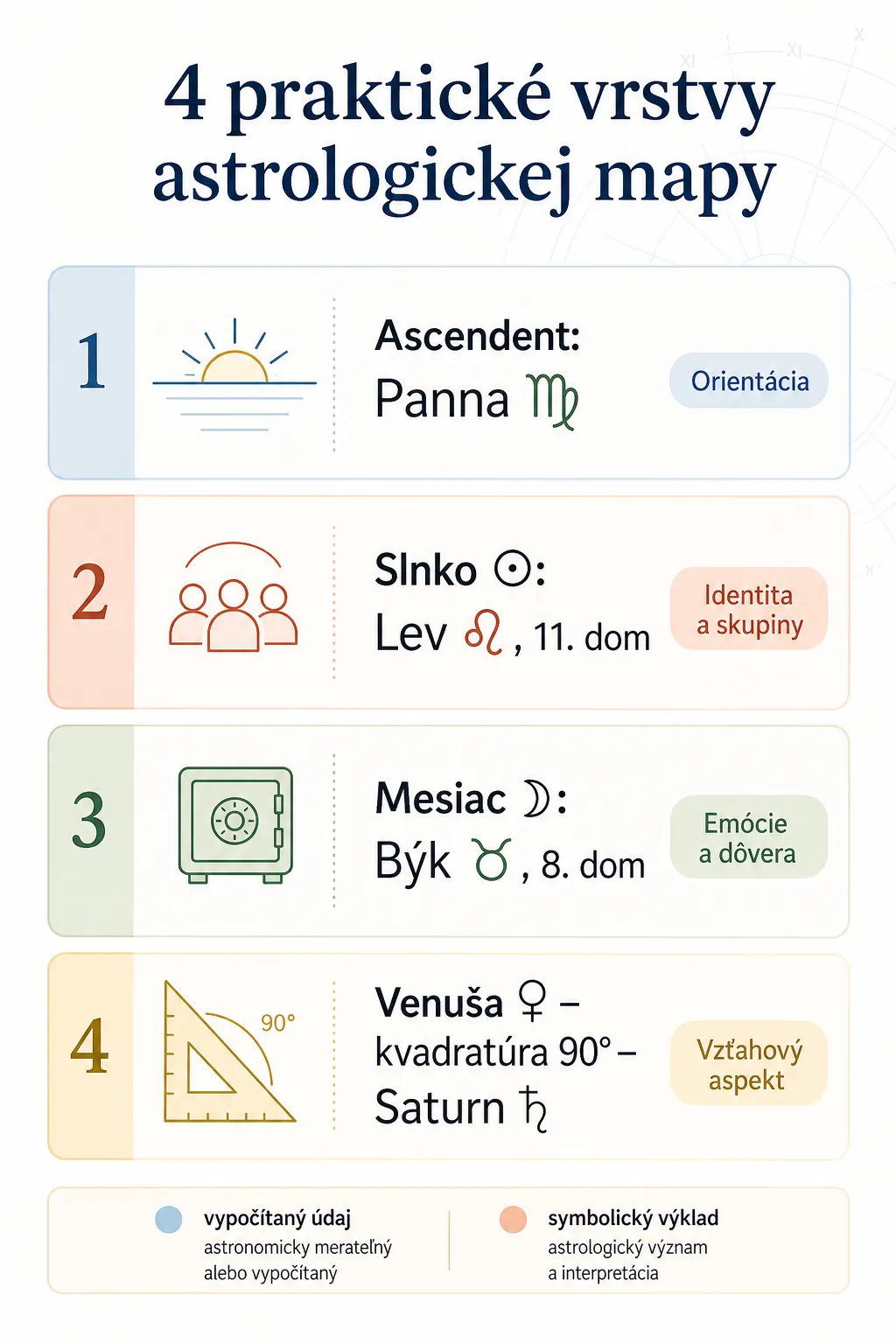 four practical layers of an astrological chart