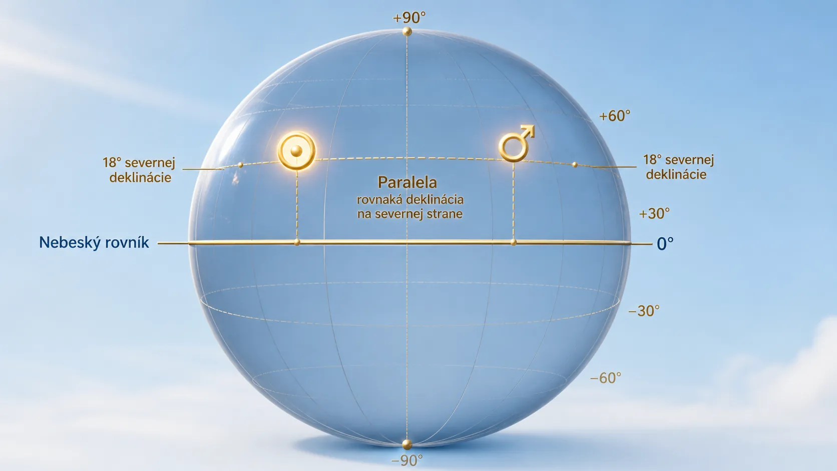 celestial declination lines connecting planets above and below the equator