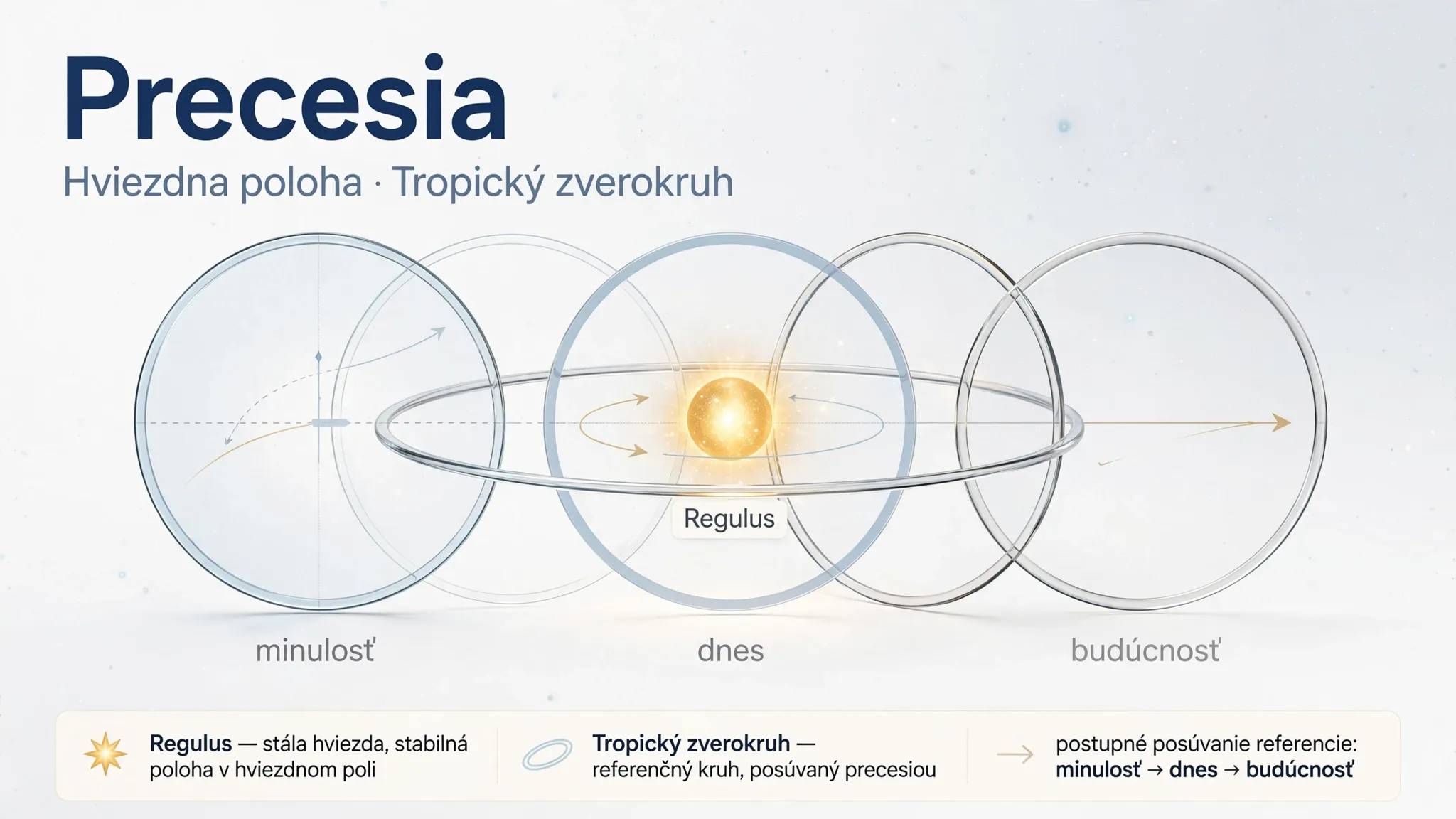precession shifting fixed star positions over centuries