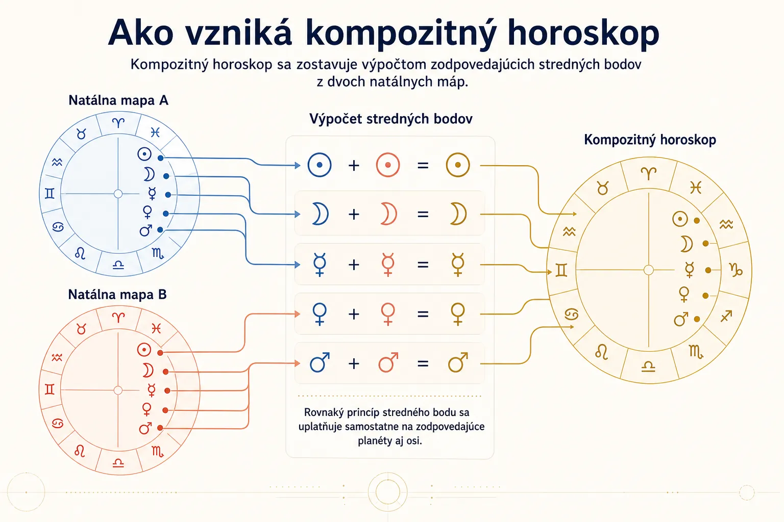 construction of a composite chart from two natal charts