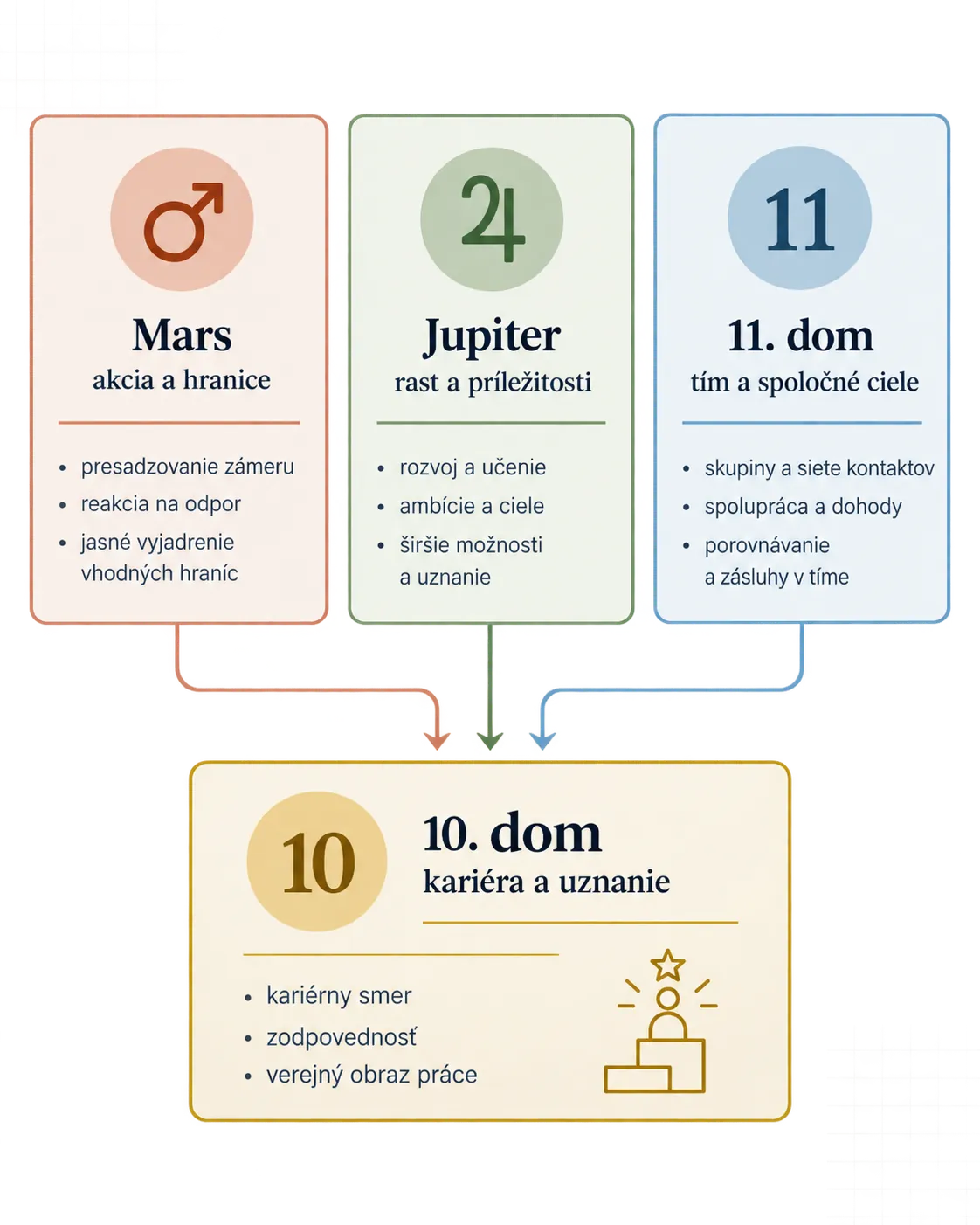 editorial diagram connecting Mars Jupiter the eleventh house and the tenth house