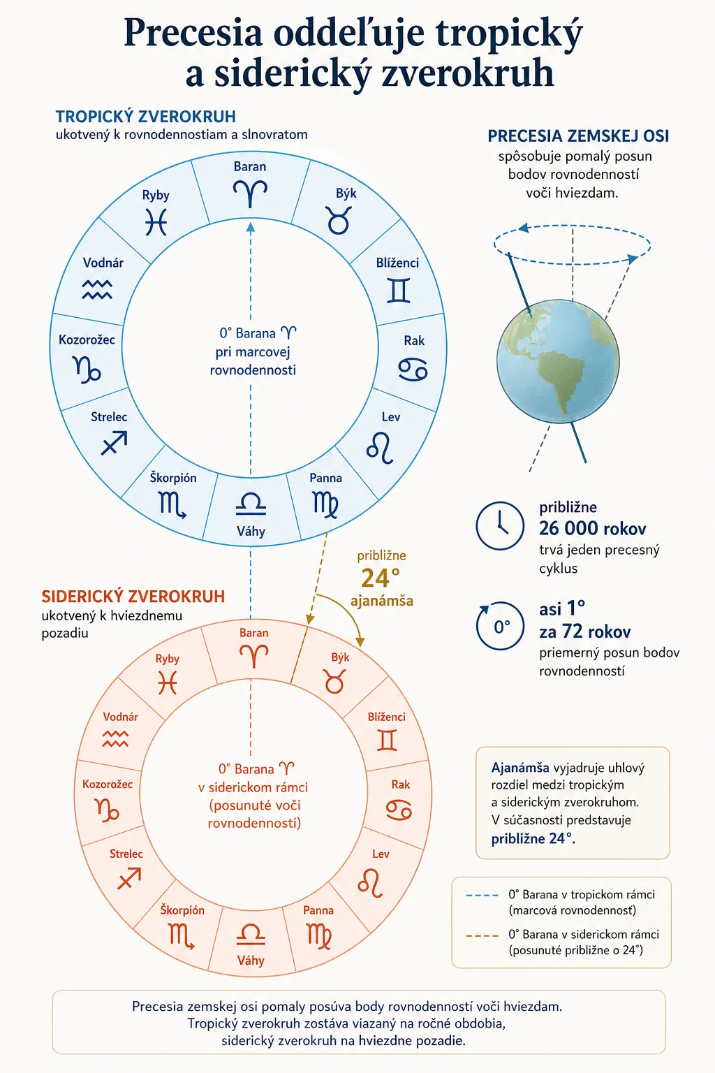 precession separating the tropical and sidereal zodiac