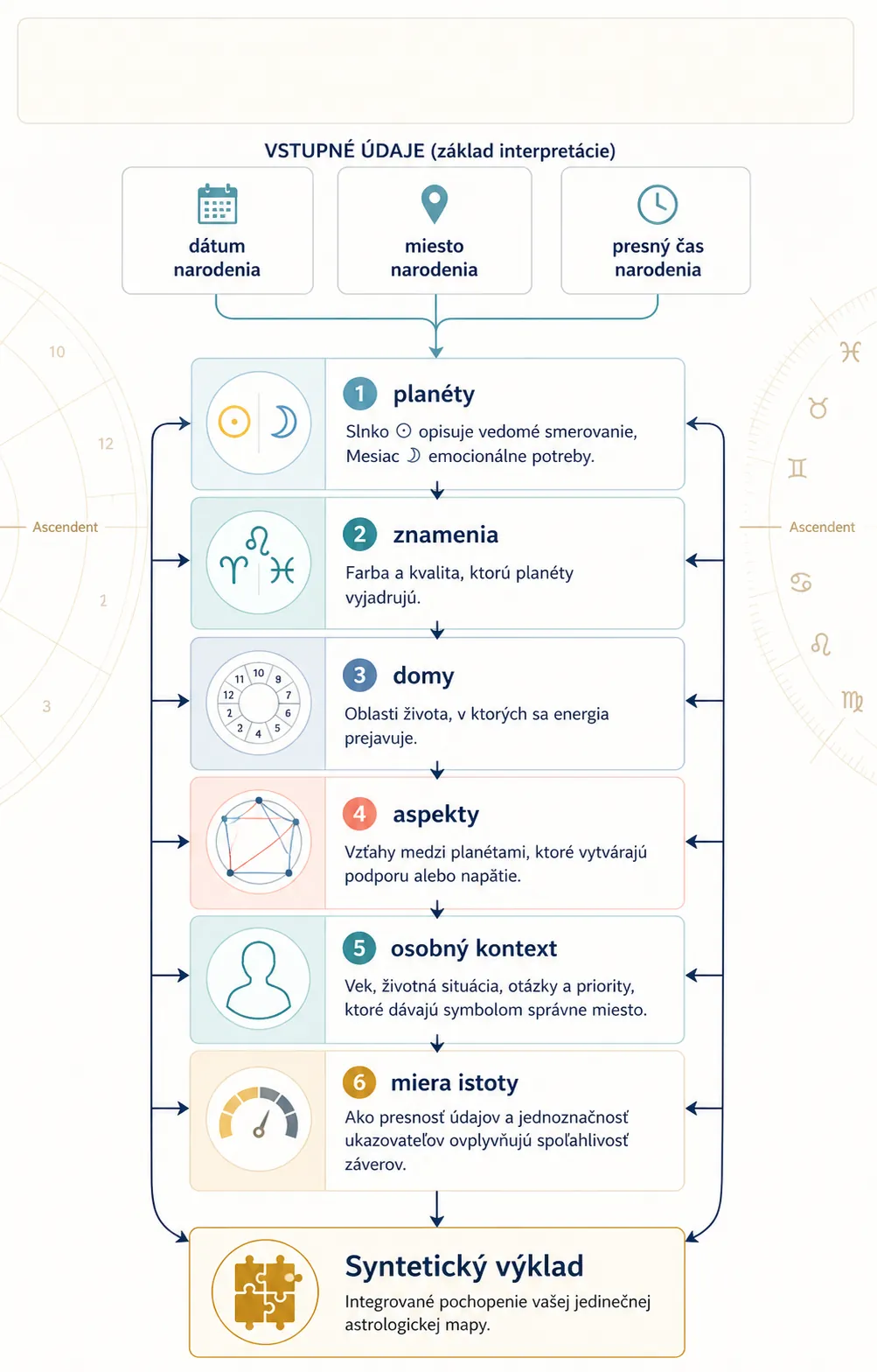 editorial infographic showing the layers of a quality astrology interpretation