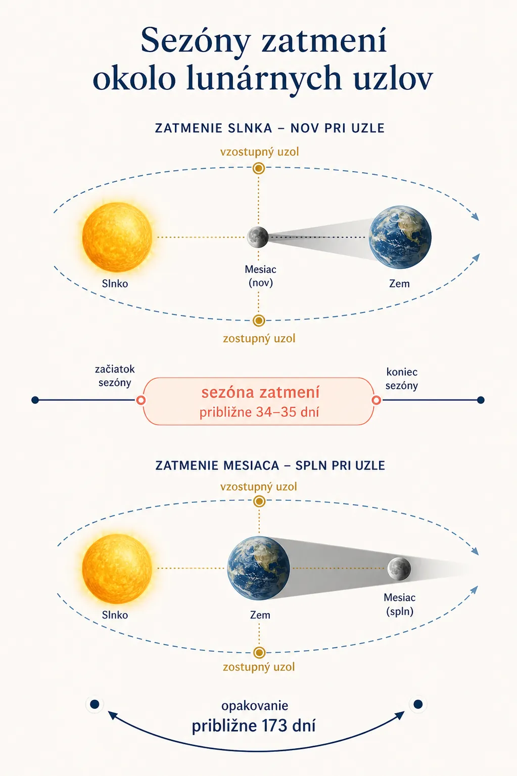 eclipse seasons around the lunar nodes