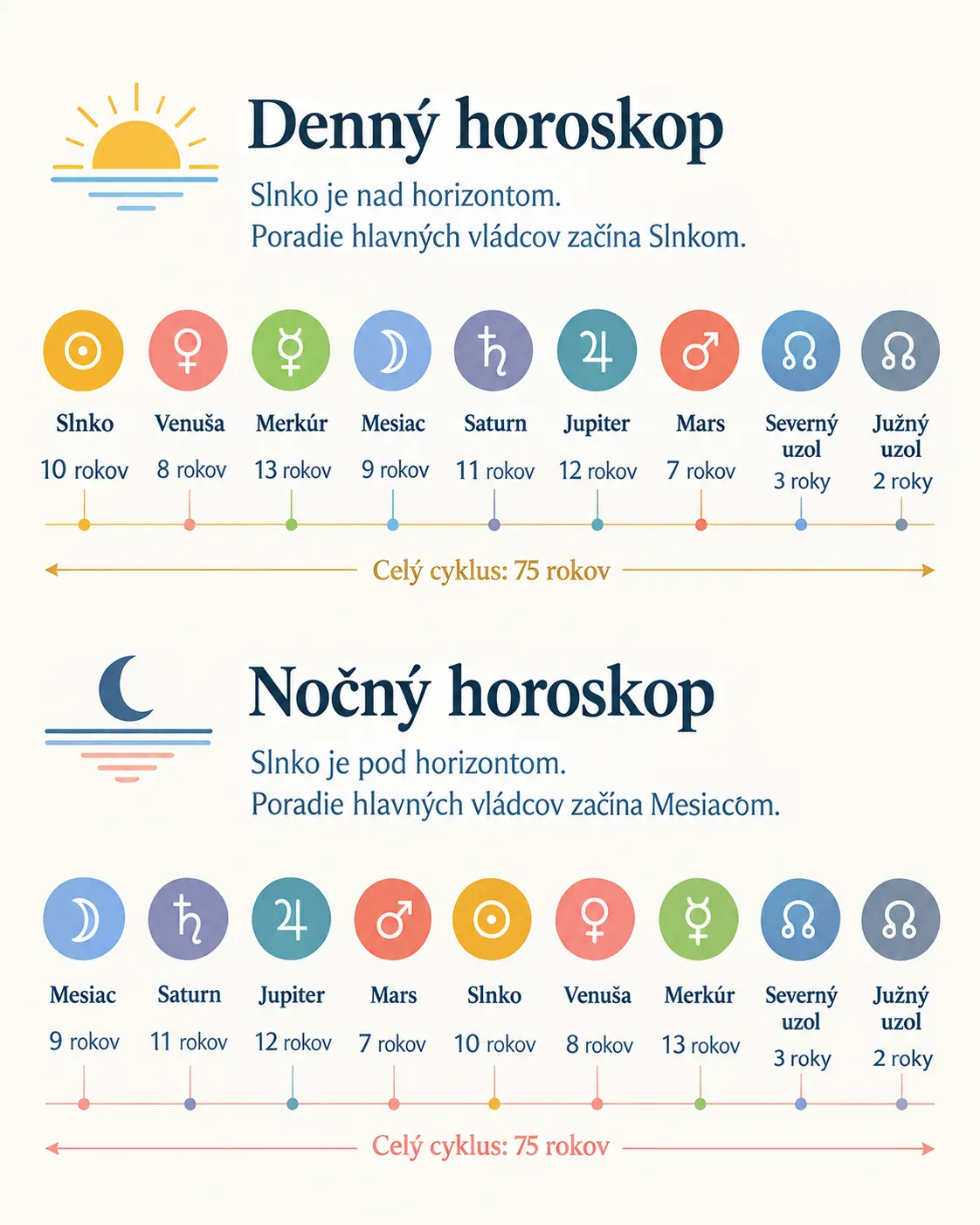 planetary periods timeline with traditional rulers