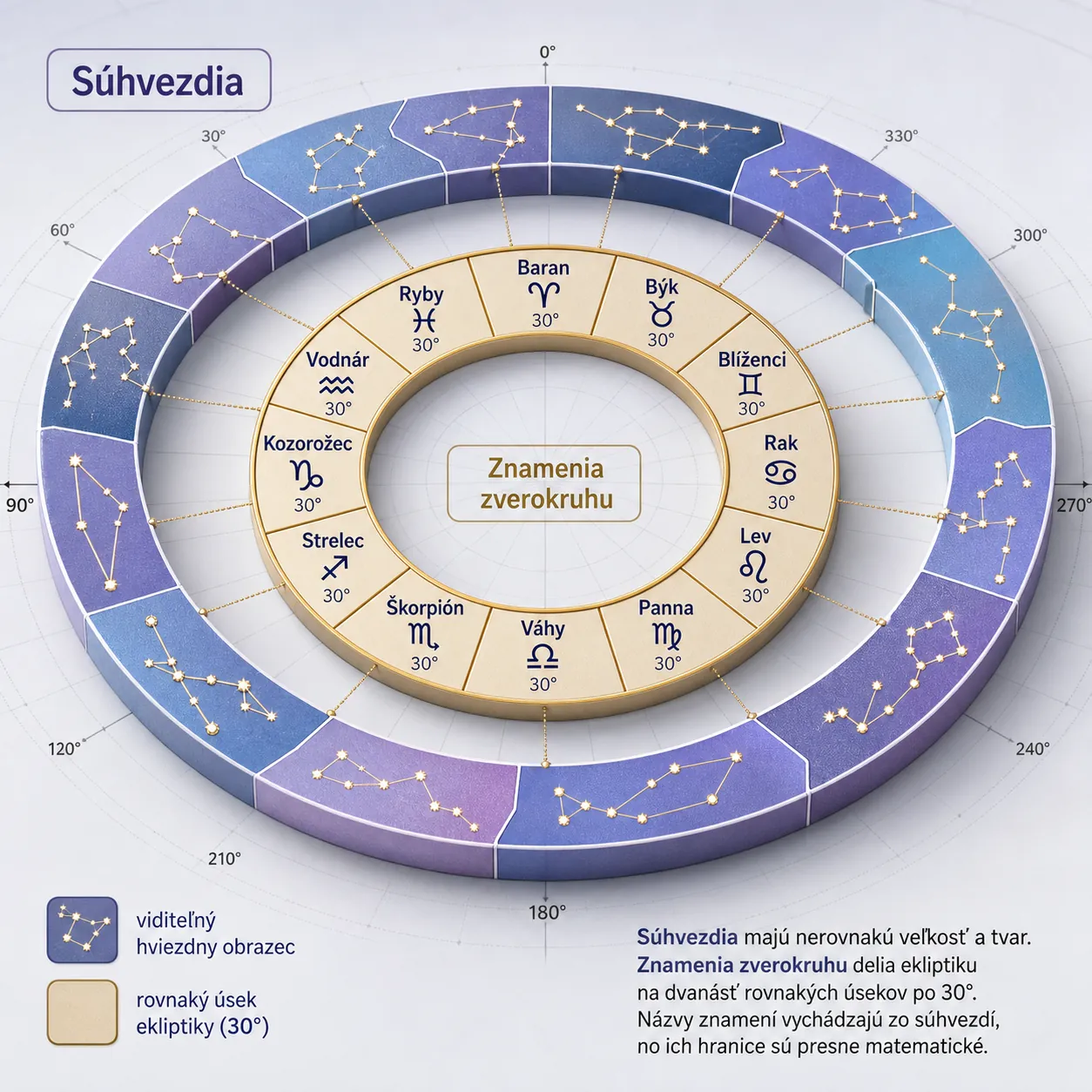 development of the twelve equal zodiac signs along the ecliptic