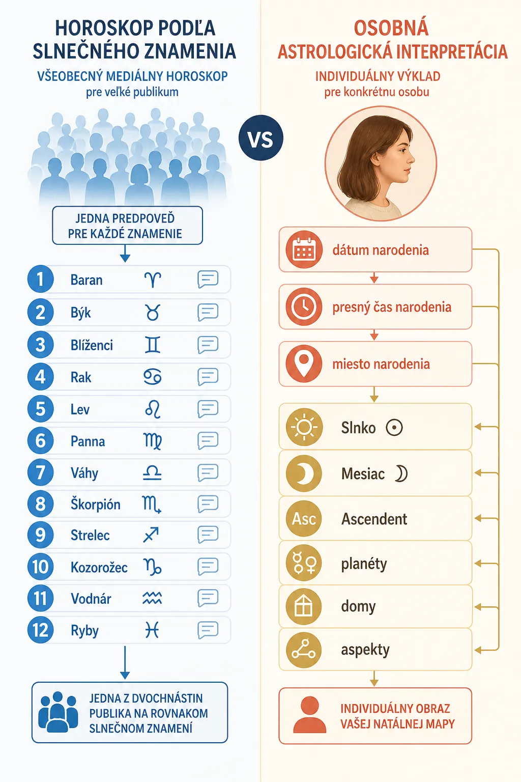 sun sign horoscope compared with personal birth chart interpretation