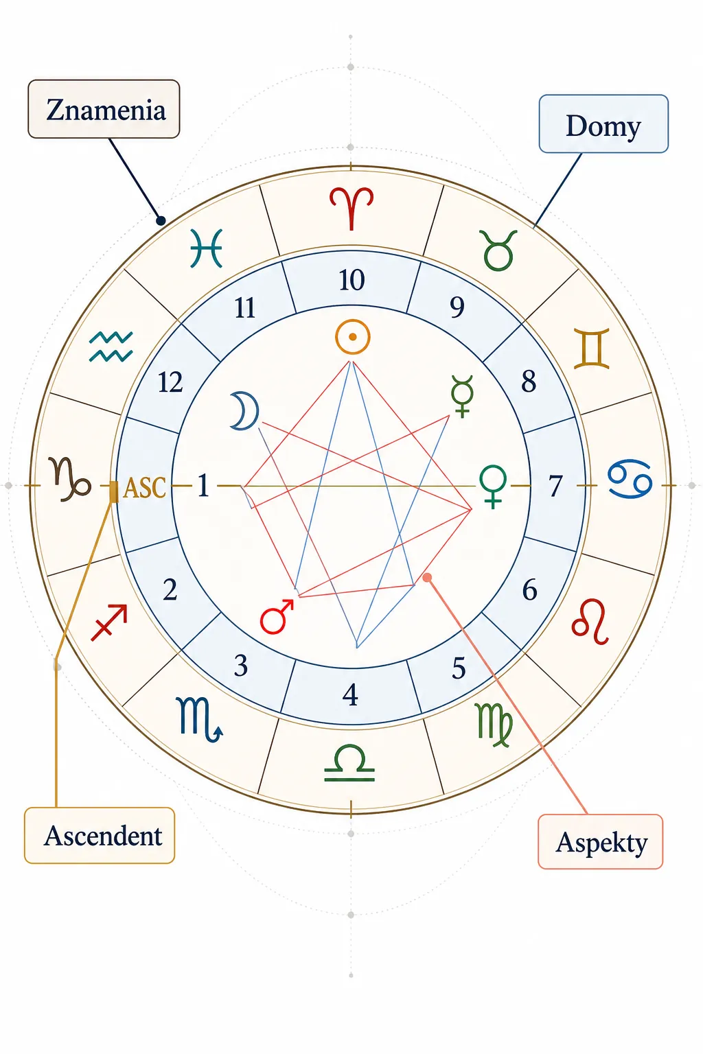 western circular horoscope with zodiac houses and planetary aspects
