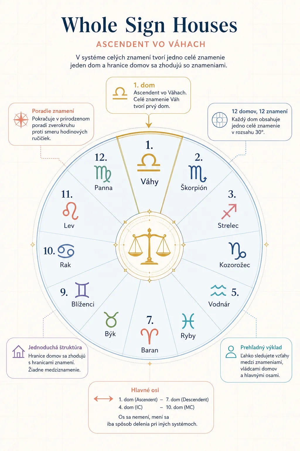 whole sign houses zodiac wheel with Libra rising