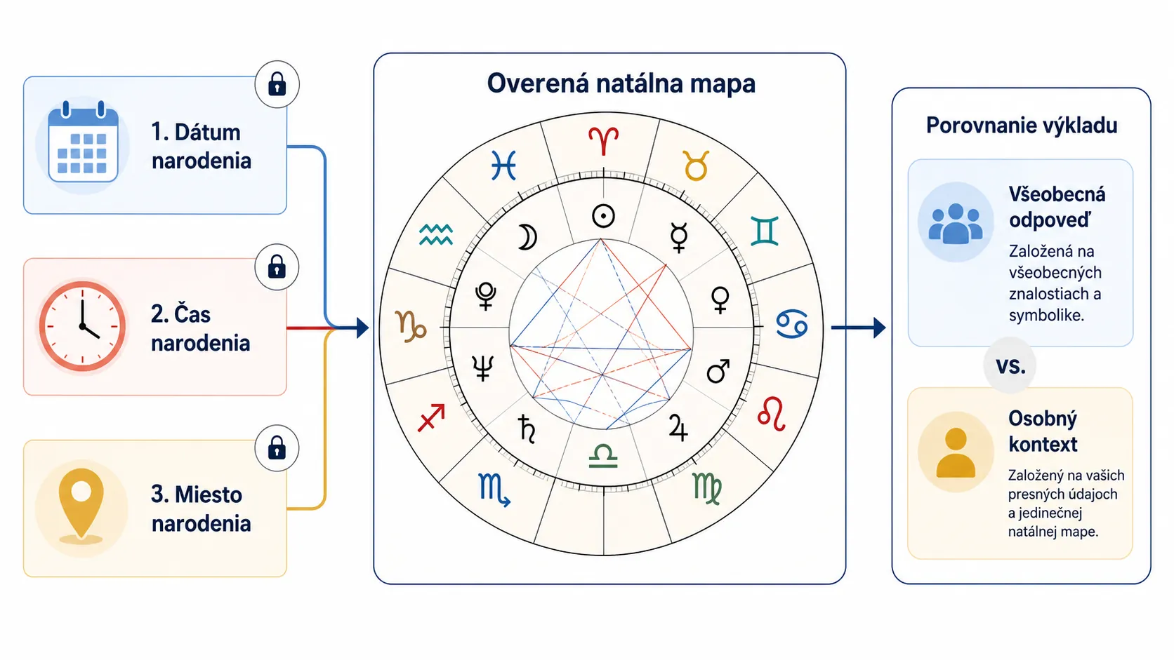clear natal chart data workflow with date time and birthplace