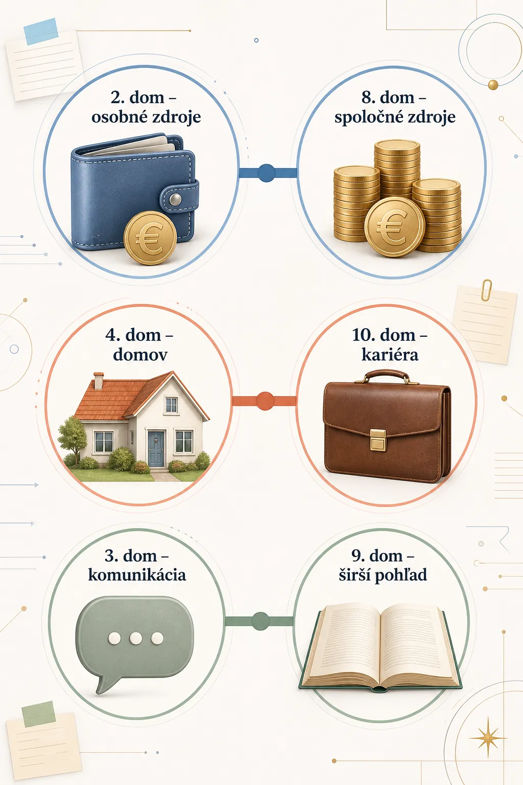 connected astrological houses and life areas infographic