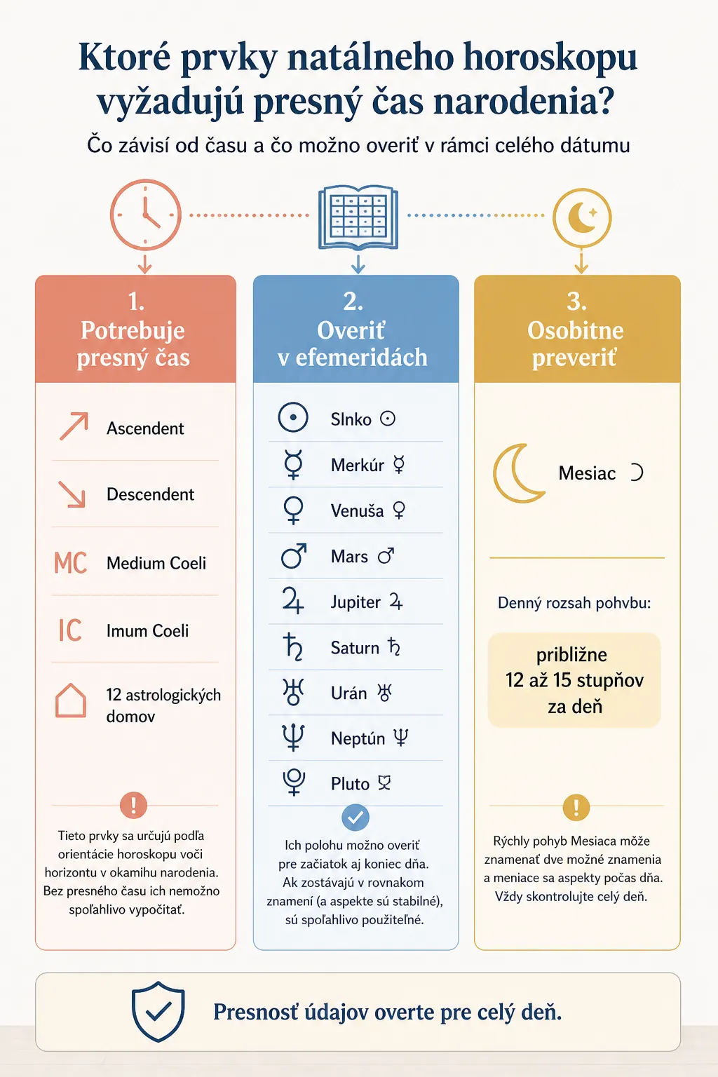 which natal chart elements require an exact birth time