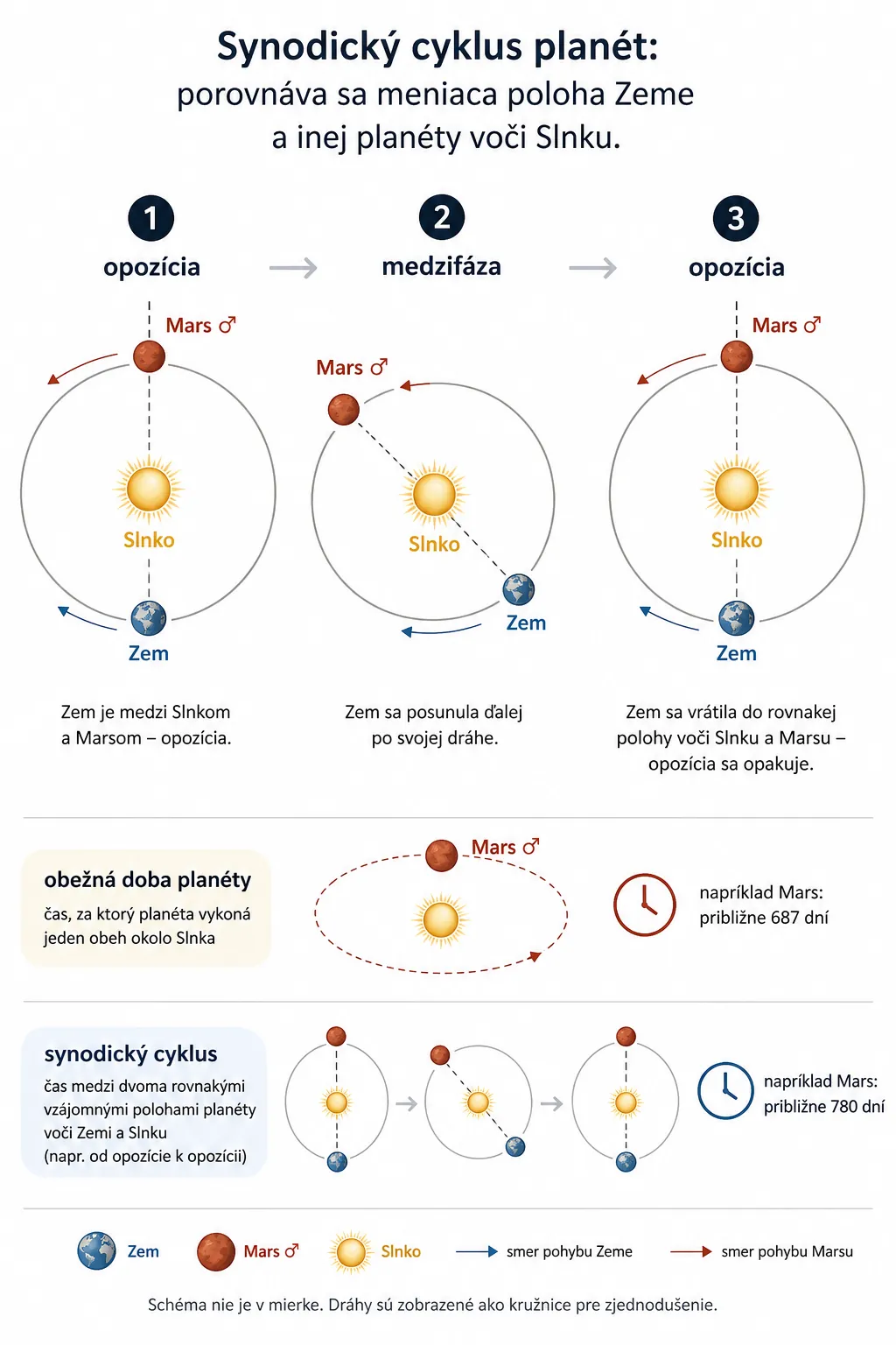 solar system synodic cycle diagram