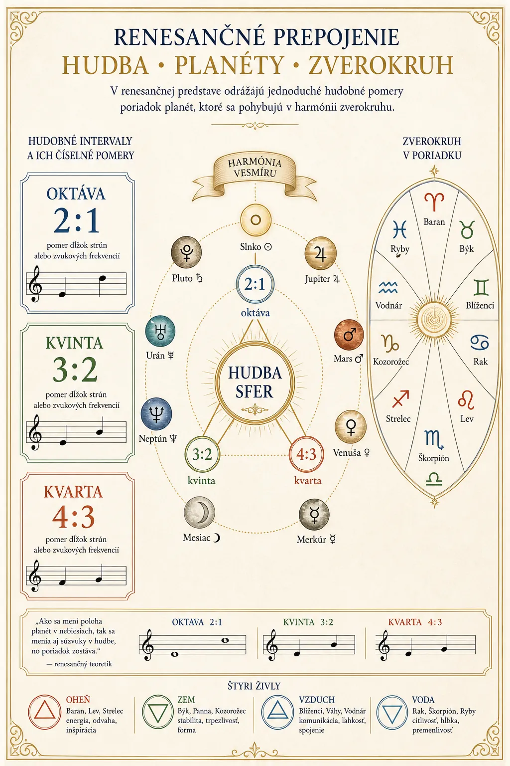 renaissance diagram connecting musical intervals planets and zodiac