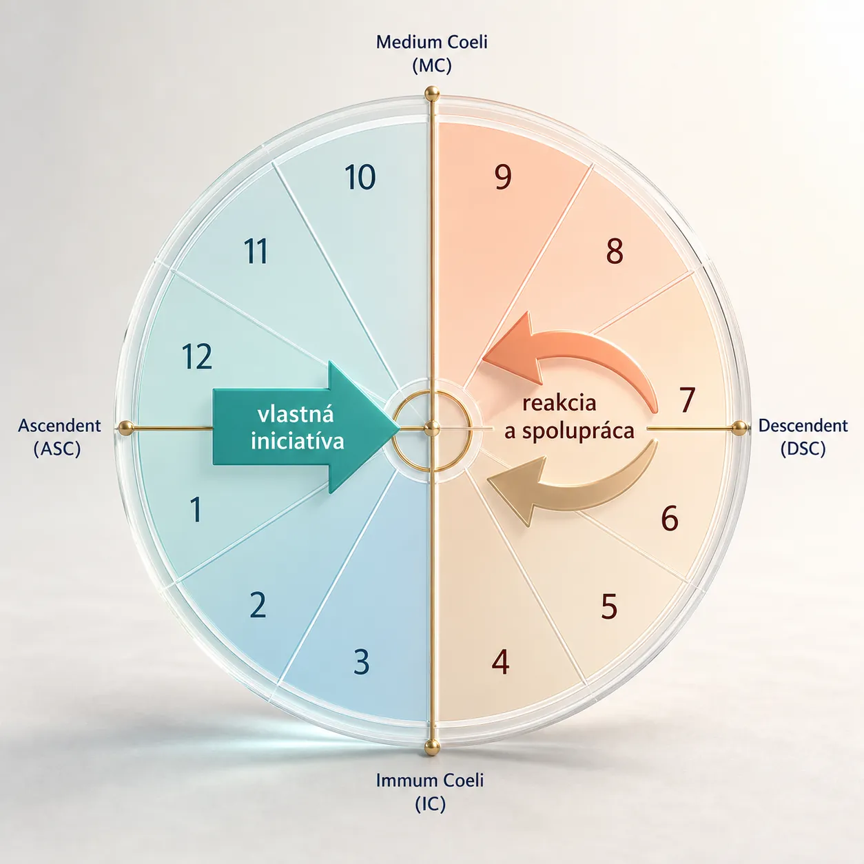 eastern and western orientation of a natal chart