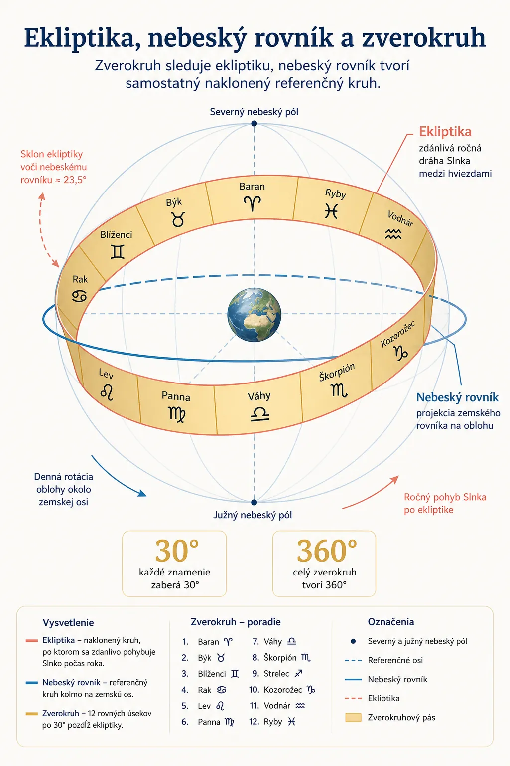 zodiac ecliptic and celestial equator educational infographic