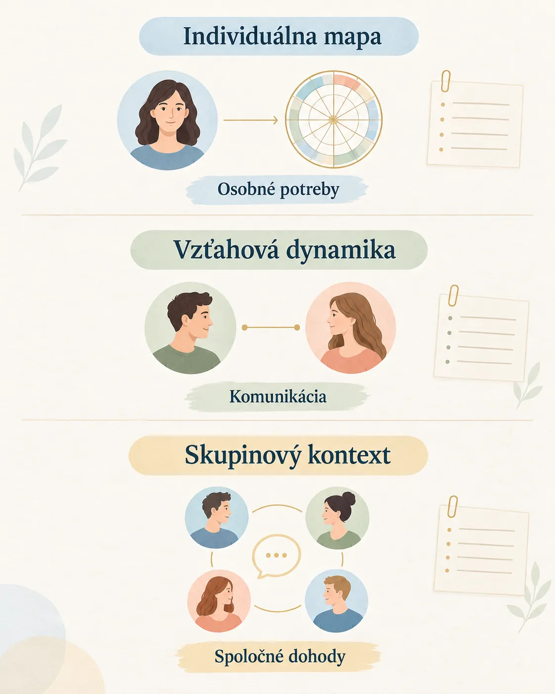 three-layer astrology consultation framework