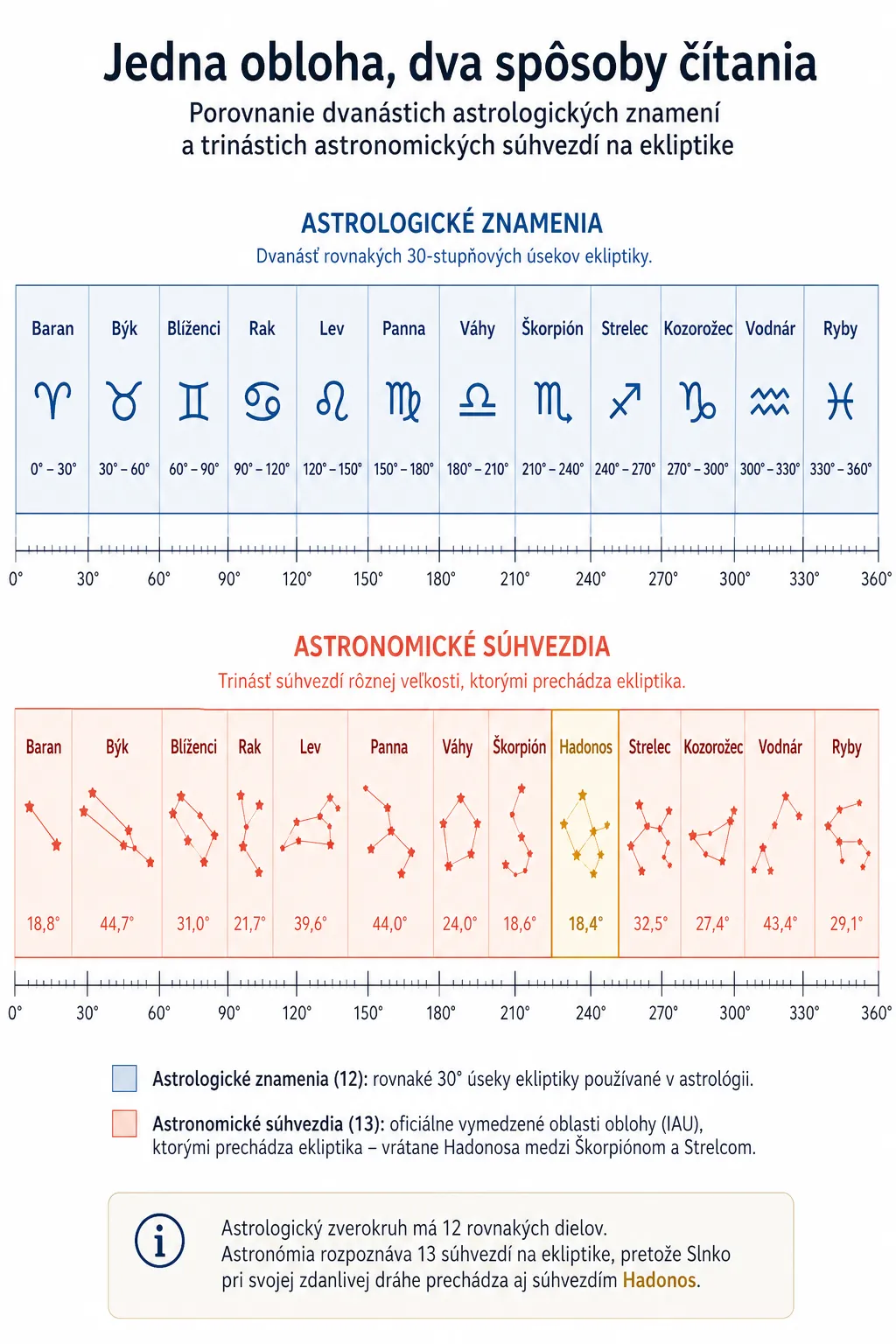comparison of twelve zodiac signs and thirteen ecliptic constellations