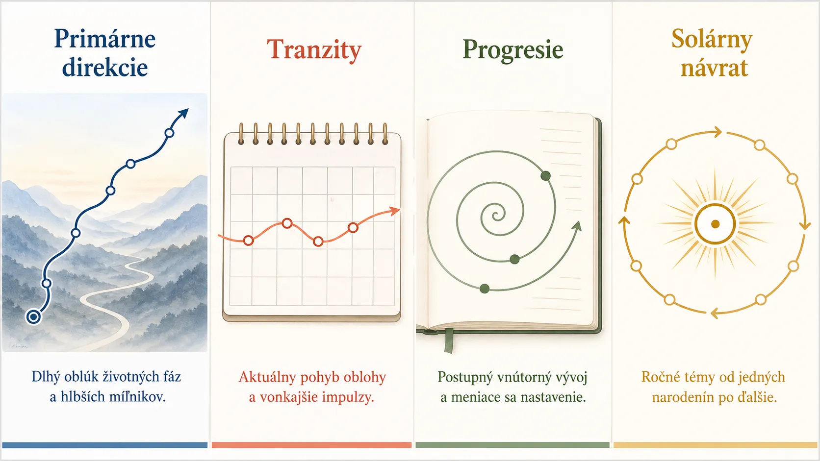 comparison of directions transits progressions and solar return