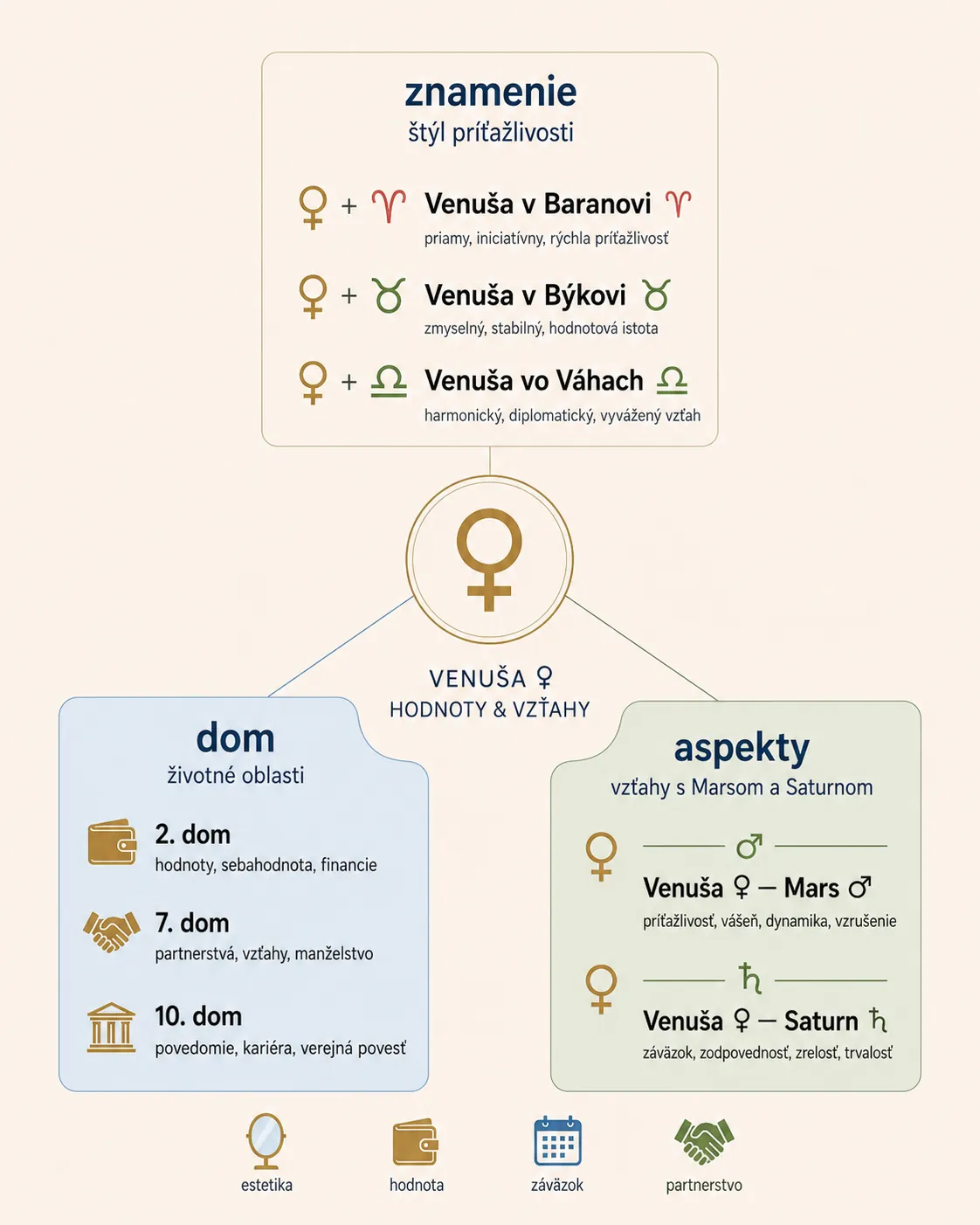 modern astrology Venus relationship values infographic