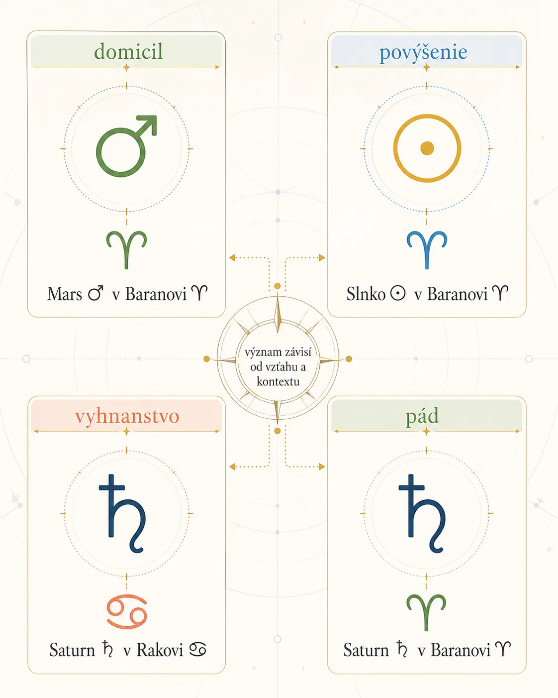 four planetary dignities in traditional astrology