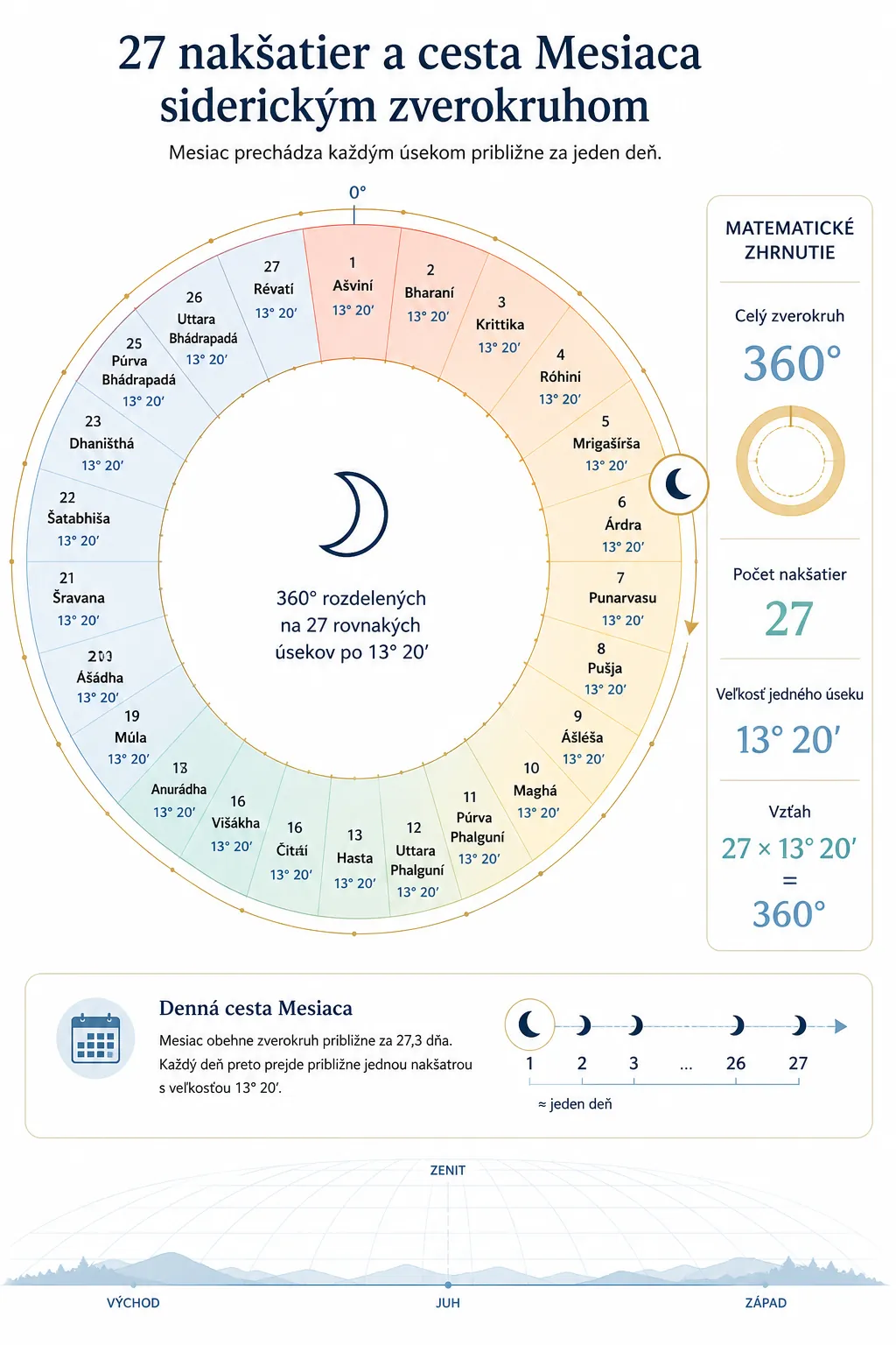 27 lunar mansions and the Moon's path through the sidereal zodiac