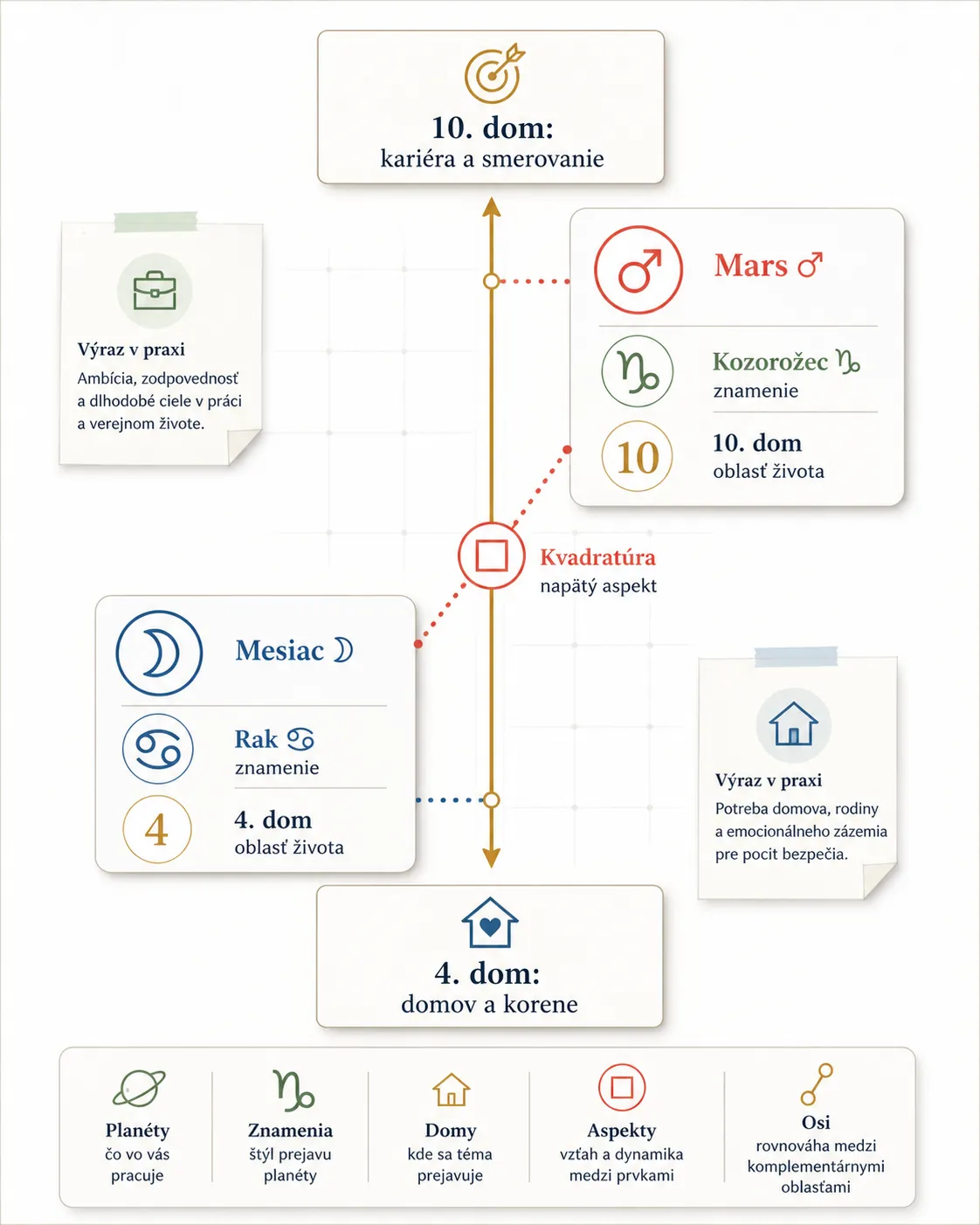 editorial infographic connecting planets houses aspects and chart axes